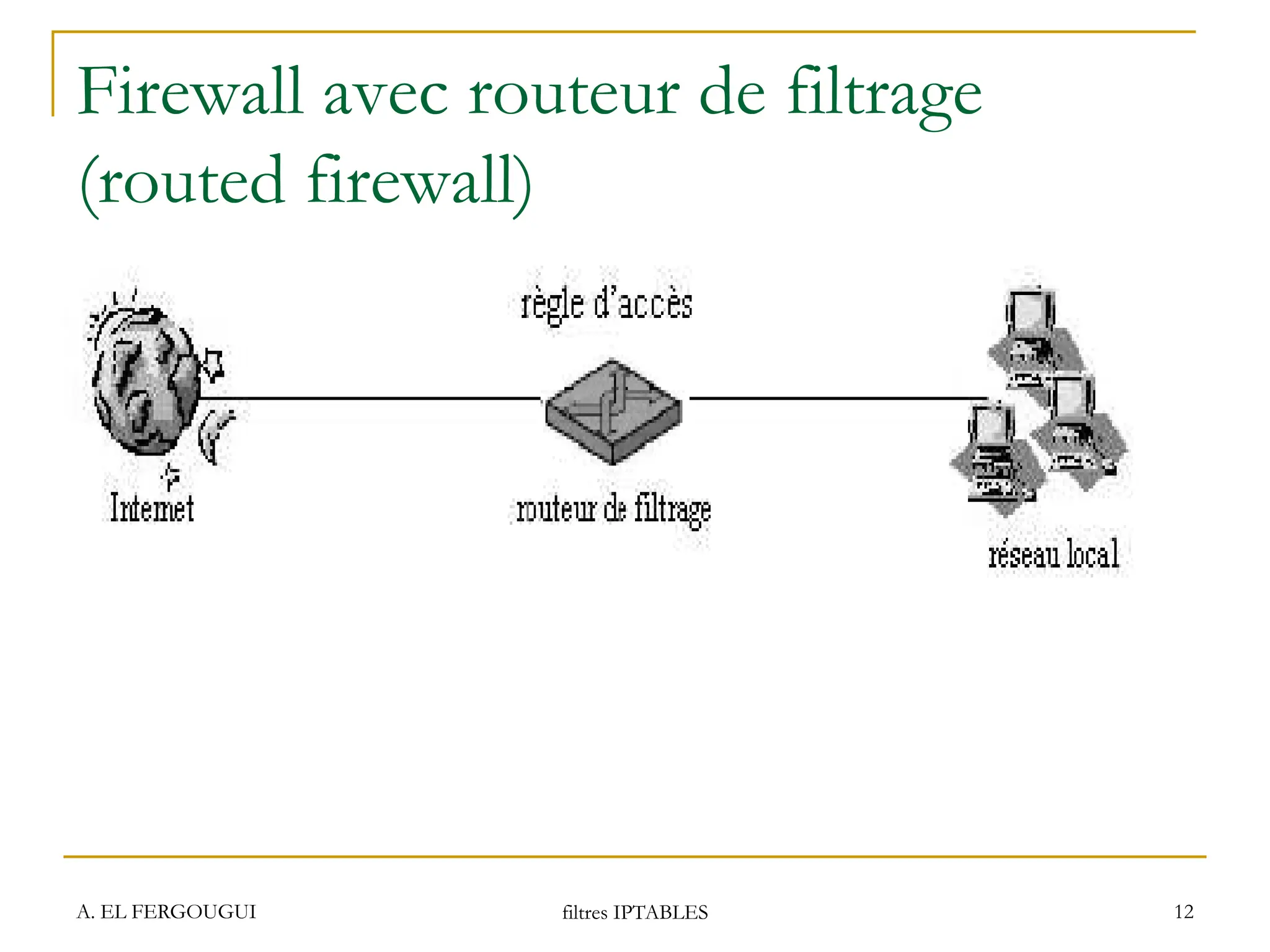 Firewall avec routeur de filtrage
(routed firewall)
A. EL FERGOUGUI filtres IPTABLES 12
 