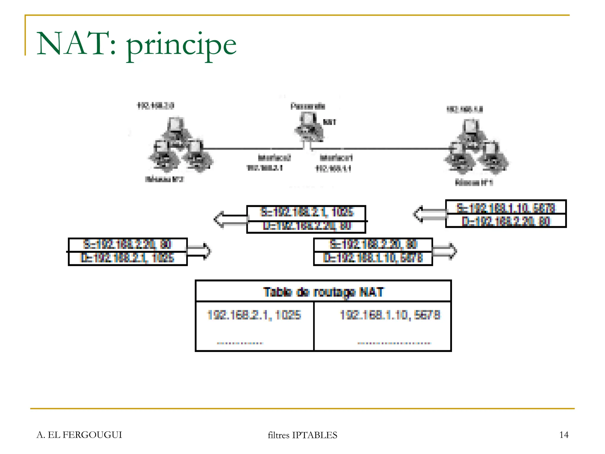 NAT: principe
A. EL FERGOUGUI filtres IPTABLES 14
 