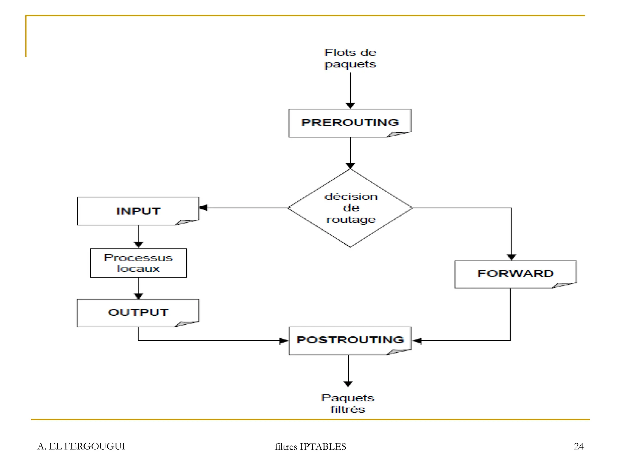 A. EL FERGOUGUI filtres IPTABLES 24
 