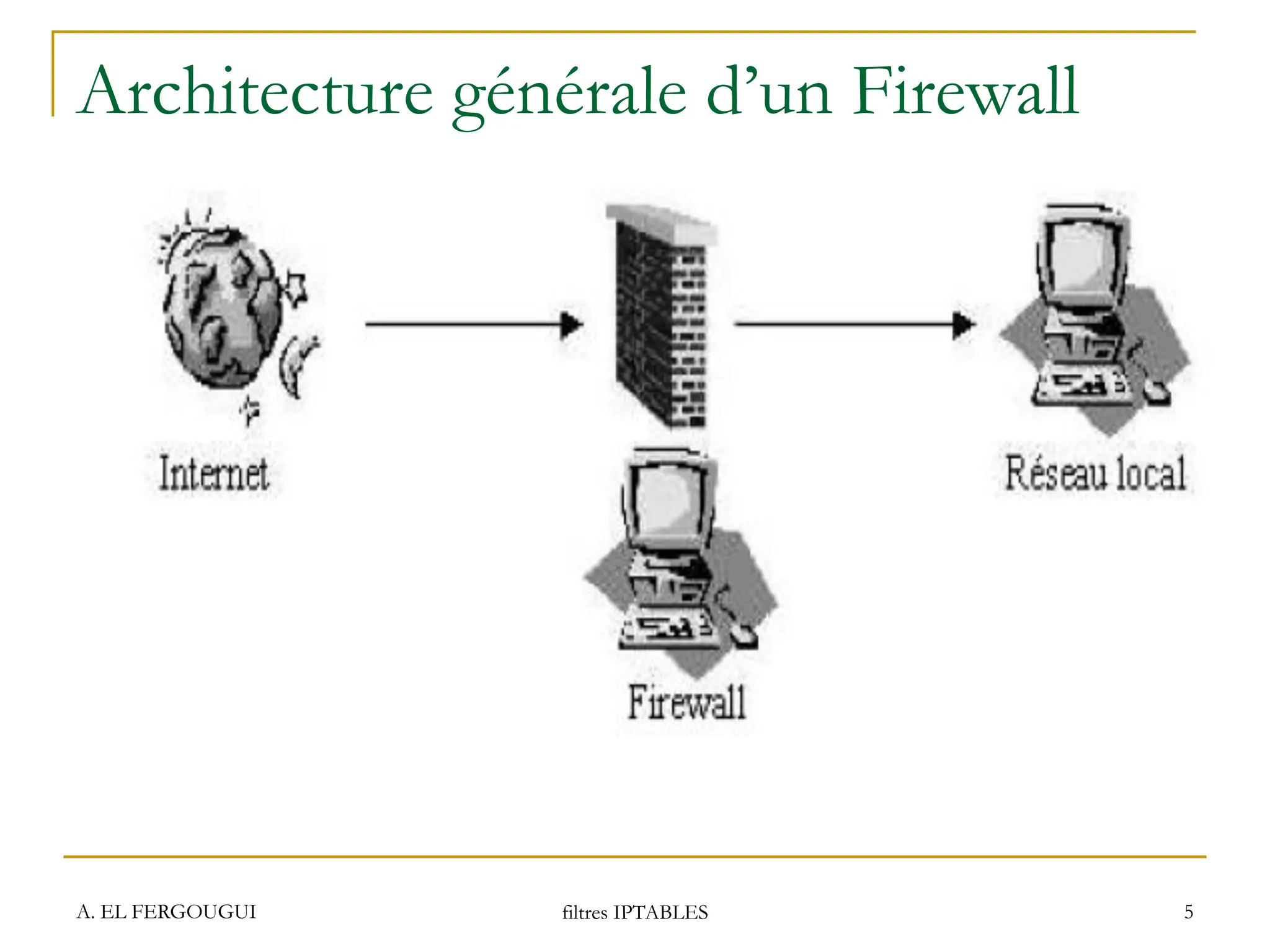 Architecture générale d’un Firewall
A. EL FERGOUGUI filtres IPTABLES 5
 