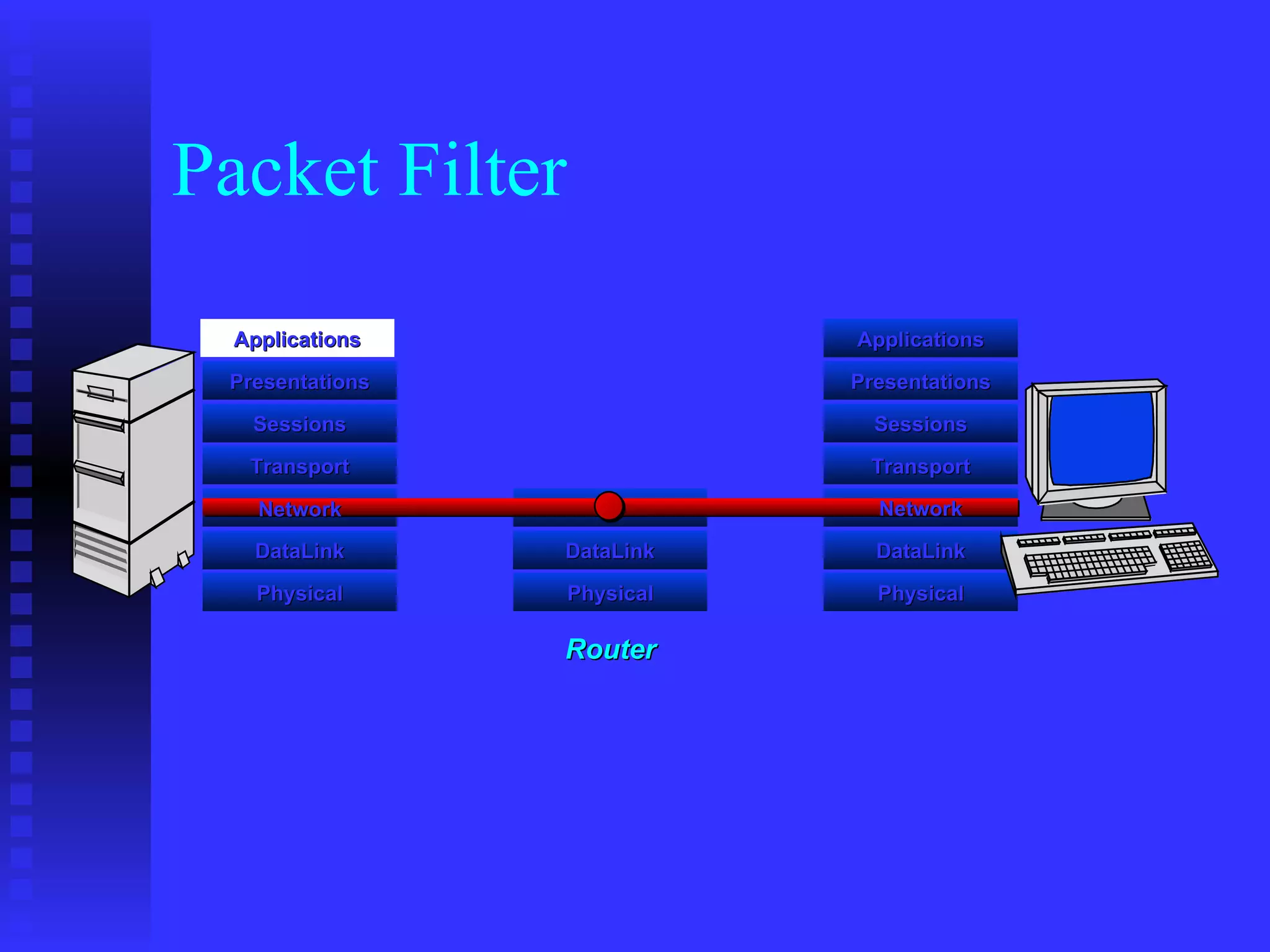 Packet Filter Applications Presentations Sessions Transport DataLink Physical DataLink Physical Router Applications Presentations Sessions Transport DataLink Physical Network Network 