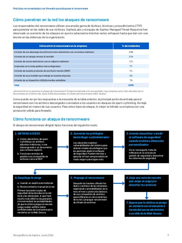 3
Prácticas recomendadas con firewalls para bloquear el ransomware
Monográficos de Sophos. Junio 2021
Cómo penetran en la red los ataques de ransomware
Los responsables del ransomware utilizan una amplia gama de tácticas, técnicas y procedimientos (TTP)
para penetrar en las redes de sus víctimas. SophosLabs y el equipo de Sophos Managed Threat Response han
observado un aumento de los ataques en que los adversarios intentan varios enfoques hasta que dan con una
brecha en las defensas de la organización.
Cómo entró el ransomware en la empresa % de incidentes
A través de una descarga de archivos/correo electrónico con un enlace malicioso 29%
A través de un ataque remoto al servidor 21%
A través de correo electrónico con un adjunto malicioso 16%
Instancias en la nube pública mal configuradas 9%
A través de nuestro protocolo de escritorio remoto (RDP) 9%
A través de un proveedor que trabaja en nuestra empresa 9%
A través de un dispositivo USB/de medios extraíbles 7%
Total 100%
¿Cómo entró en su empresa el ataque de ransomware? Pregunta realizada a los encuestados cuya empresa se ha visto afectada por el
ransomware en el último año. Base: 2538 encuestados. El estado del ransomware 2020, Sophos
Como puede ver por las respuestas a la encuesta de la tabla anterior, el principal punto de entrada para el
ransomware son los archivos descargados o enviados a los usuarios en ataques de spam o phishing. No deje
la seguridad en manos de sus usuarios. Para estos tipos de ataque, lo mejor es blindar su empresa con una
protección sólida para firewalls.
Cómo funciona un ataque de ransomware
El ataque de ransomware dirigido típico funciona del siguiente modo:
6. Deja una nota de rescate
que exige un pago por
descifrar los archivos
5. Propaga el ransomware
Después los hackers cifrarán los
datos y archivos de las empresas
explotando vulnerabilidades de la
red y el host o protocolos básicos
de uso compartido de archivos
para infiltrarse en otros sistemas
de la red y propagar ransomware
de cifrado de archivos.
4. Despliega la carga
a.	 Usando un exploit automatizado
b.	 Reconocimiento manual de la red
Primero buscarán copias de
seguridad almacenadas en la red
local y las eliminarán, lo que hará
mucho más difícil la recuperación
e incrementará las probabilidades
de que la víctima pague el rescate.
Luego suelen exfiltrar datos
confidenciales de la empresa para
venderlos en la Web Oscura.
2. Aumenta los privilegios
hasta llegar a administrador
Los atacantes explotan
vulnerabilidades del sistema para
obtener niveles de privilegios que
les permitan eludir el software
de seguridad. Pueden reiniciar y
ejecutar el host comprometido en
modo seguro para lograr esto.
1. OBTIENE ACCESO
a.	 Correo electrónico de spam
o phishing con archivos
adjuntos maliciosos, o una
descarga web o un documento
que contiene exploits.
b.	 Funciones remotas de
gestión/uso compartido de
archivos como el RDP
3. Intenta desactivar o eludir
el software de seguridad
usando archivos altamente
personalizados
De no conseguirlo, trata de
infiltrarse en la consola de
gestión de seguridad y desactivar
los sistemas de seguridad.
7. Espera que la víctima se ponga
en contacto con el atacante a
través del correo electrónico
o un sitio de la Web Oscura
 