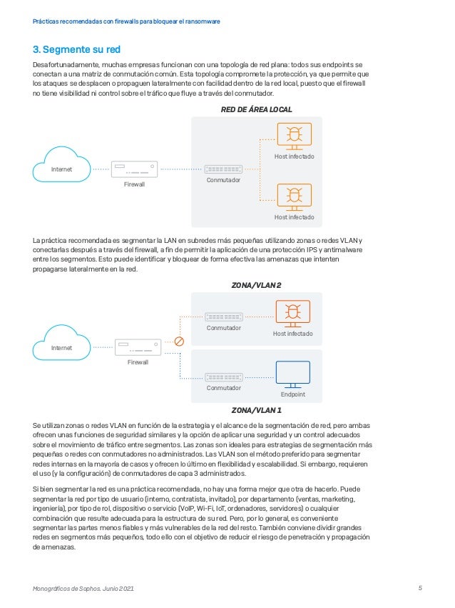 5
Prácticas recomendadas con firewalls para bloquear el ransomware
Monográficos de Sophos. Junio 2021
3. Segmente su red
Desafortunadamente, muchas empresas funcionan con una topología de red plana: todos sus endpoints se
conectan a una matriz de conmutación común. Esta topología compromete la protección, ya que permite que
los ataques se desplacen o propaguen lateralmente con facilidad dentro de la red local, puesto que el firewall
no tiene visibilidad ni control sobre el tráfico que fluye a través del conmutador.
RED DE ÁREA LOCAL
Host infectado
Host infectado
Conmutador
Firewall
Internet
La práctica recomendada es segmentar la LAN en subredes más pequeñas utilizando zonas o redes VLAN y
conectarlas después a través del firewall, a fin de permitir la aplicación de una protección IPS y antimalware
entre los segmentos. Esto puede identificar y bloquear de forma efectiva las amenazas que intenten
propagarse lateralmente en la red.
ZONA/VLAN 2
ZONA/VLAN 1
Firewall
Host infectado
Endpoint
Conmutador
Conmutador
Internet
Se utilizan zonas o redes VLAN en función de la estrategia y el alcance de la segmentación de red, pero ambas
ofrecen unas funciones de seguridad similares y la opción de aplicar una seguridad y un control adecuados
sobre el movimiento de tráfico entre segmentos. Las zonas son ideales para estrategias de segmentación más
pequeñas o redes con conmutadores no administrados. Las VLAN son el método preferido para segmentar
redes internas en la mayoría de casos y ofrecen lo último en flexibilidad y escalabilidad. Si embargo, requieren
el uso (y la configuración) de conmutadores de capa 3 administrados.
Si bien segmentar la red es una práctica recomendada, no hay una forma mejor que otra de hacerlo. Puede
segmentar la red por tipo de usuario (interno, contratista, invitado), por departamento (ventas, marketing,
ingeniería), por tipo de rol, dispositivo o servicio (VoIP, Wi-Fi, IoT, ordenadores, servidores) o cualquier
combinación que resulte adecuada para la estructura de su red. Pero, por lo general, es conveniente
segmentar las partes menos fiables y más vulnerables de la red del resto. También conviene dividir grandes
redes en segmentos más pequeños, todo ello con el objetivo de reducir el riesgo de penetración y propagación
de amenazas.
 