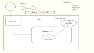 Ro
Router
NAT
üniversite
Sunu1
internet
Static ip
100.101.72.6 || :1001
Kullanıcı
Öğrenci
Bilgisayar
Sunu 1
Static Ip port
NAT
Local Ip
Port
 