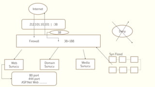 Internet
212.101.10.101 | :38
Firewall 38=188
Web
Sunucu
Domain
Sunucu
Media
Sunucu
80 port
444 port
ASP.Net Web ……….
38 Deny
Syn Flood
 