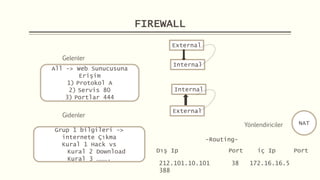 FIREWALL
Gelenler
External
Internal
All -> Web Sunucusuna
Erişim
1) Protokol A
2) Servis 80
3) Portlar 444
Gidenler
External
Internal
Grup 1 bilgileri ->
internete Çıkma
Kural 1 Hack vs
Kural 2 Download
Kural 3 ……….
Yönlendiriciler NAT
-Routing-
Dış Ip Port iç Ip Port
212.101.10.101 38 172.16.16.5
388
 