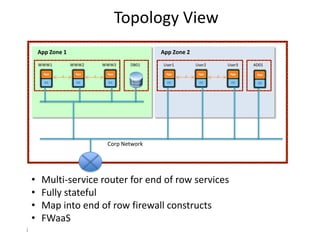Topology View
        App Zone 1                                App Zone 2
        WWW1           WWW2       WWW3    DB01    User1        User2       User3   AD01

                   X          X                           X            X




        Internet
                                   Corp Network




    •    Multi-service router for end of row services
    •    Fully stateful
    •    Map into end of row firewall constructs
    •    FWaaS
1
 