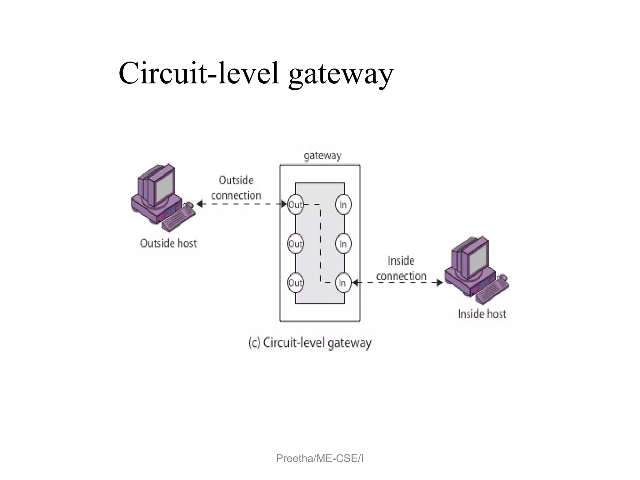 Circuit-level gateway
Preetha/ME-CSE/I
 