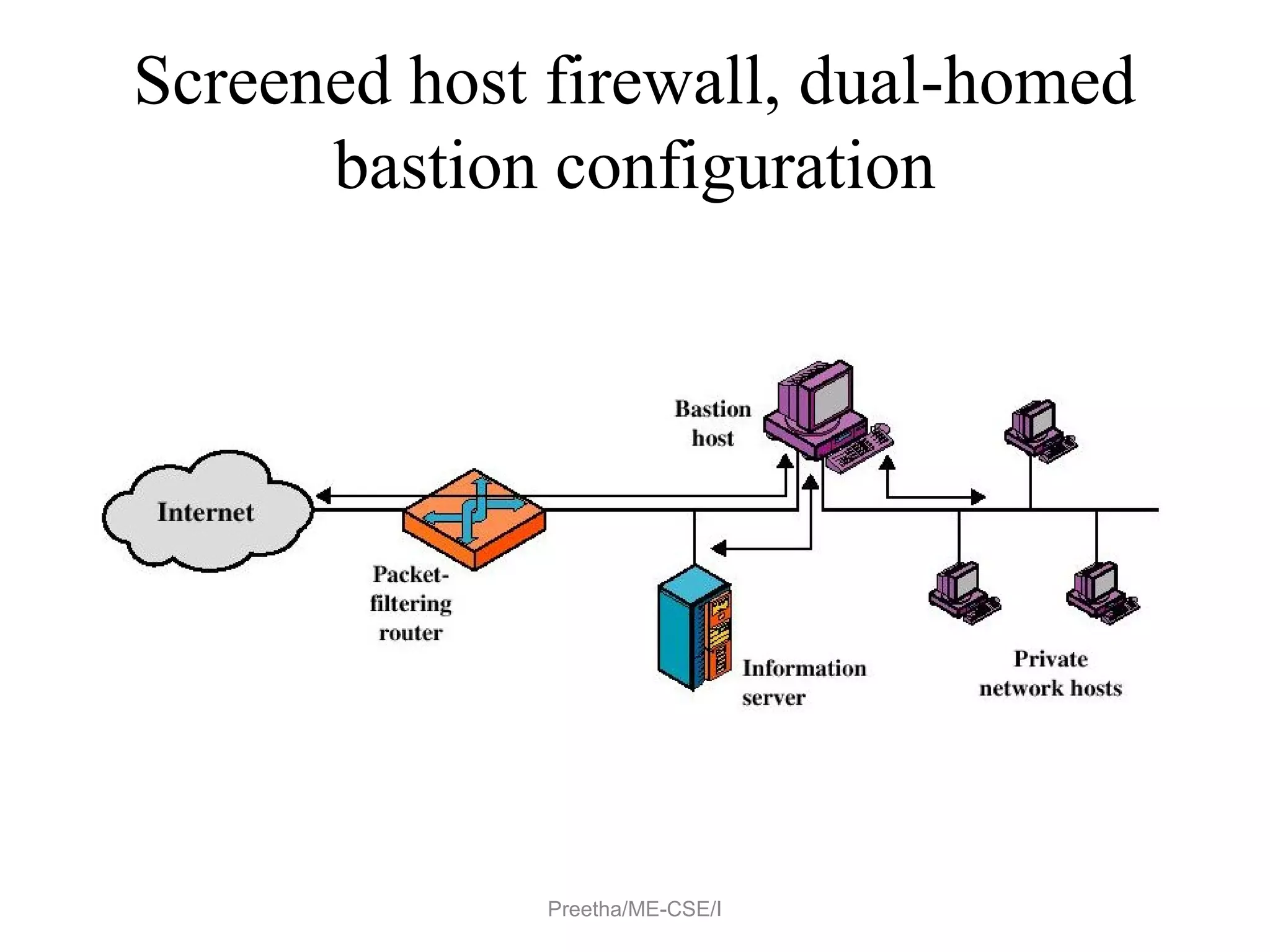 Screened host firewall, dual-homed
bastion configuration
Preetha/ME-CSE/I
 