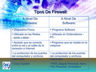 Tipos De Firewall: Programa que se instala en la máquina Aparato que se conecta entre la red y el cable de la conexión a Internet. La proteccion de los puertos del computador y archivos maliciosos.  La proteccion de los puertos del computador y archivos maliciosos. PER, Segyte Personal, Keiro, Tiny Personal, ZoneAlarm  Cisco System  Utilizado en Ordenadores - PC -  Utilizado en las  Redes  - WAN o MAN -  Programa Software Dispositivo Fisico A Nivel De  Software: A Nivel De Hardware: 