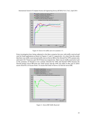 International Journal of Computer Science & Engineering Survey (IJCSES) Vol.5, No.2, April 2014
22
Figure 10. Server AA traffic sent over scenarios 1-3.
Extra investigation have being subjected to the three scenarios but now with traffic received and
sent for Email application as shown in Figures 11 and 12, respectively. It is clear from the results
that there was traffic received and traffic sent on Server BB in (No firewall No VPN system) only
and reach 143.7 bytes/sec and 140.38 bytes/sec respectively. There was no traffic received or sent
in the existence of firewall in two systems (firewall No VPN and firewall VPN) because the
firewall protect server BB from any email access and the VPN was taken in this case to allow
access from PCs of Access Point 1 to access the Email of Server AA but not server BB.
Figure 11. Server BB Traffic Received
 
