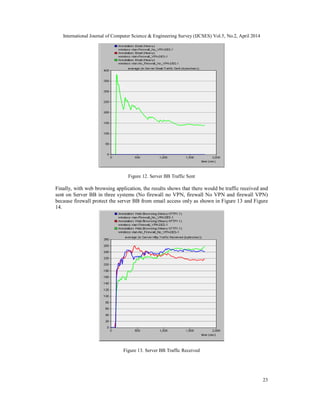 International Journal of Computer Science & Engineering Survey (IJCSES) Vol.5, No.2, April 2014
23
Figure 12. Server BB Traffic Sent
Finally, with web browsing application, the results shows that there would be traffic received and
sent on Server BB in three systems (No firewall no VPN, firewall No VPN and firewall VPN)
because firewall protect the server BB from email access only as shown in Figure 13 and Figure
14.
Figure 13. Server BB Traffic Received
 