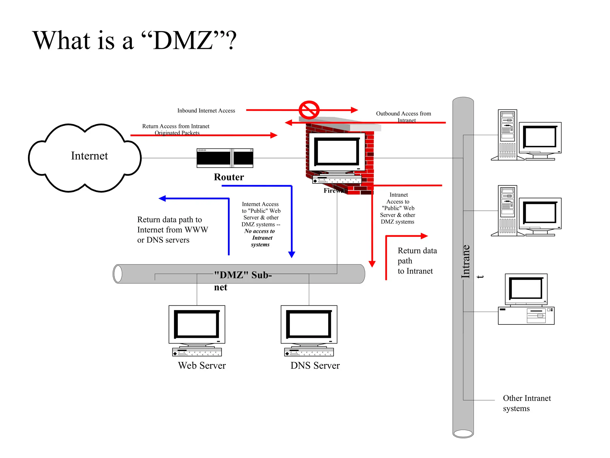"DMZ" Sub-
net
Intrane
t
Internet
Router
Firewall
Web Server DNS Server
Return Access from Intranet
Originated Packets
Outbound Access from
Intranet
Intranet
Access to
"Public" Web
Server & other
DMZ systems
Internet Access
to "Public" Web
Server & other
DMZ systems --
No access to
Intranet
systems
Return data
path
to Intranet
Return data path to
Internet from WWW
or DNS servers
Other Intranet
systems
Inbound Internet Access
What is a “DMZ”?
 