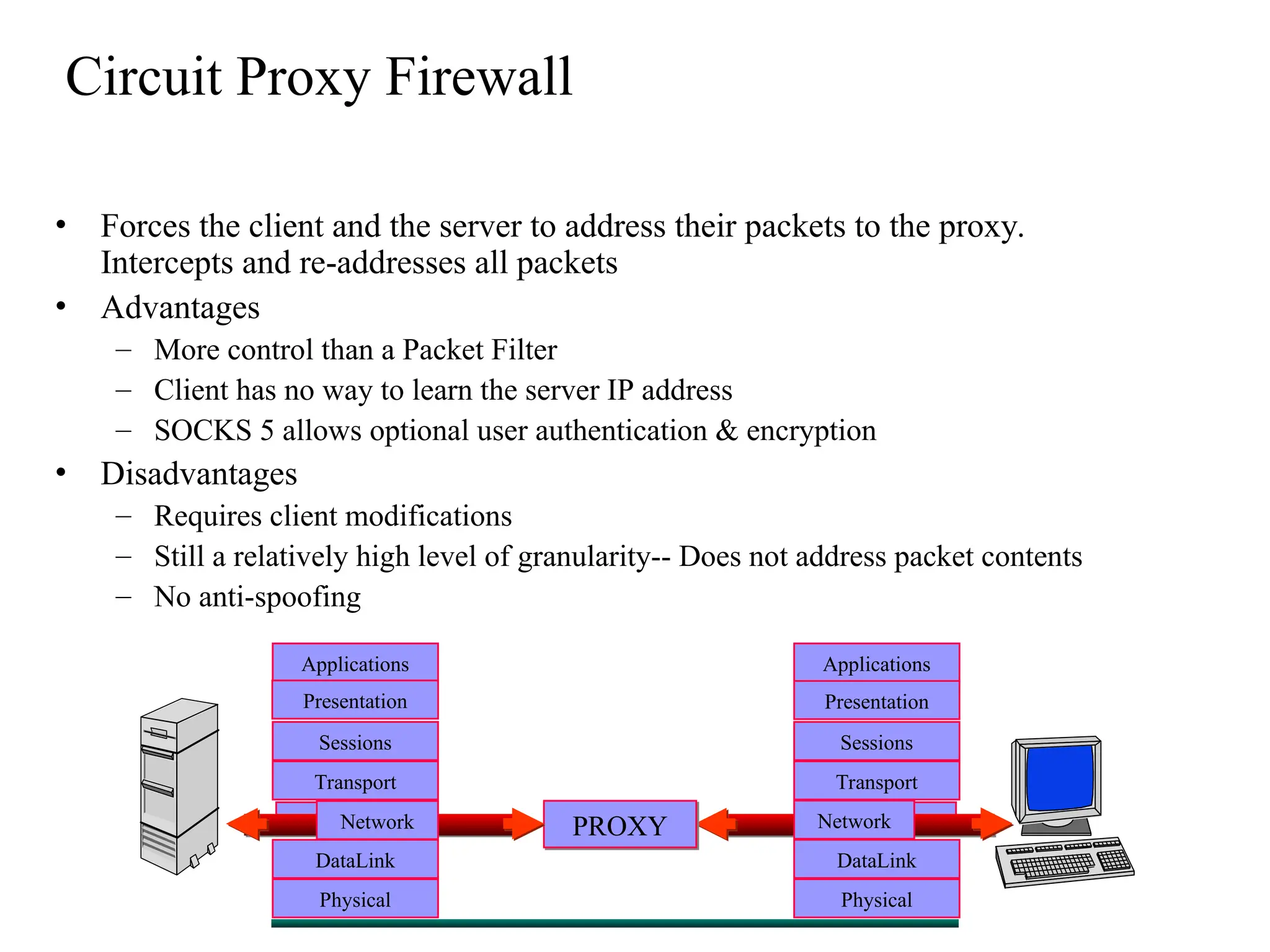 Circuit Proxy Firewall
• Forces the client and the server to address their packets to the proxy.
Intercepts and re-addresses all packets
• Advantages
– More control than a Packet Filter
– Client has no way to learn the server IP address
– SOCKS 5 allows optional user authentication & encryption
• Disadvantages
– Requires client modifications
– Still a relatively high level of granularity-- Does not address packet contents
– No anti-spoofing
Applications
Presentation
Sessions
Transport
DataLink
Physical
Applications
Presentation
Sessions
Transport
DataLink
Physical
Network Network
PROXY
 