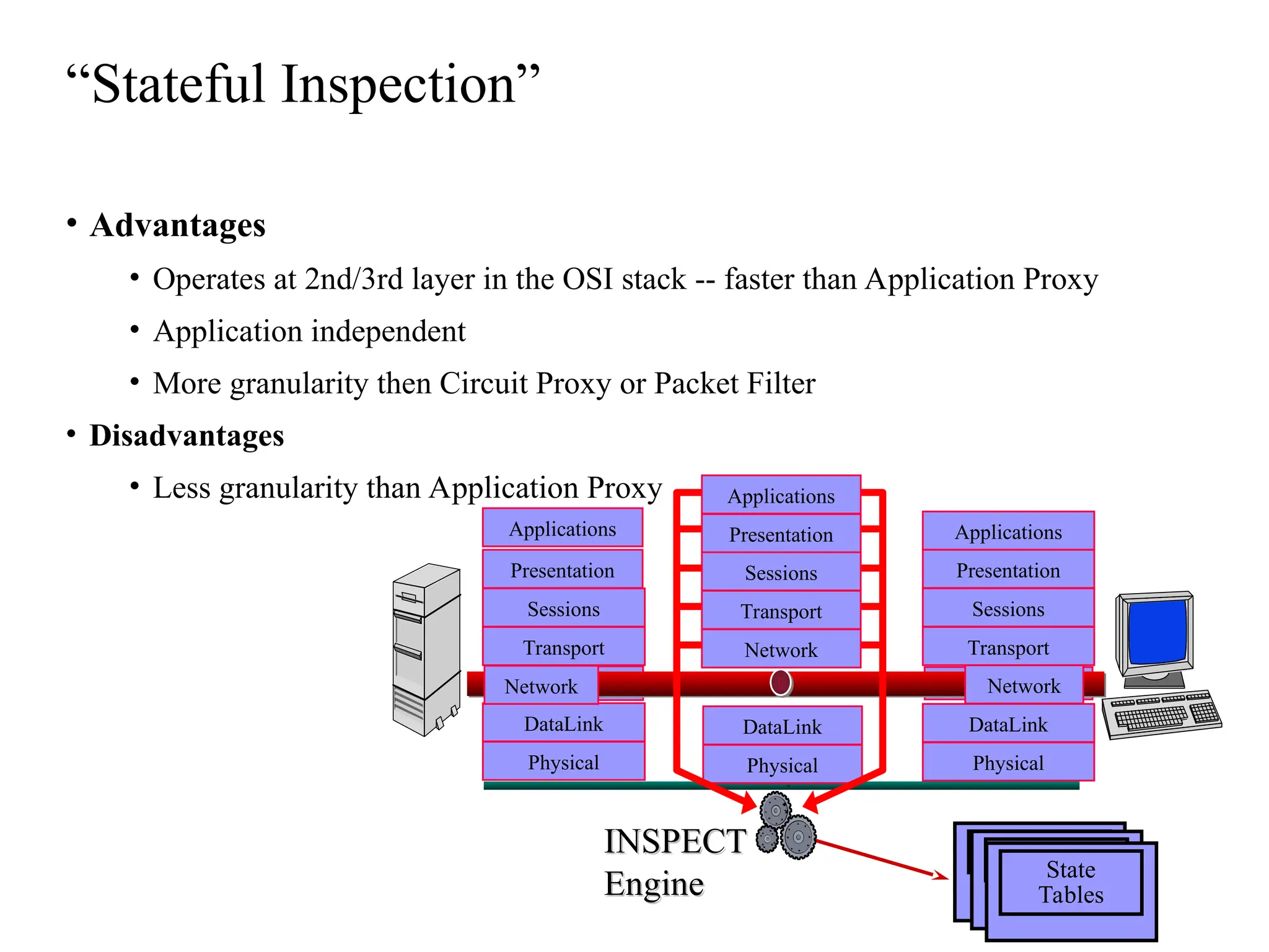 “Stateful Inspection”
Applications
Presentation
Sessions
Transport
DataLink
Physical
DataLink
Physical
Applications
Presentation
Sessions
Transport
DataLink
Physical
Network Network
Network
Presentation
Sessions
Transport
INSPECT
INSPECT
Engine
Engine
Applications
State
Tables
• Advantages
• Operates at 2nd/3rd layer in the OSI stack -- faster than Application Proxy
• Application independent
• More granularity then Circuit Proxy or Packet Filter
• Disadvantages
• Less granularity than Application Proxy
 
