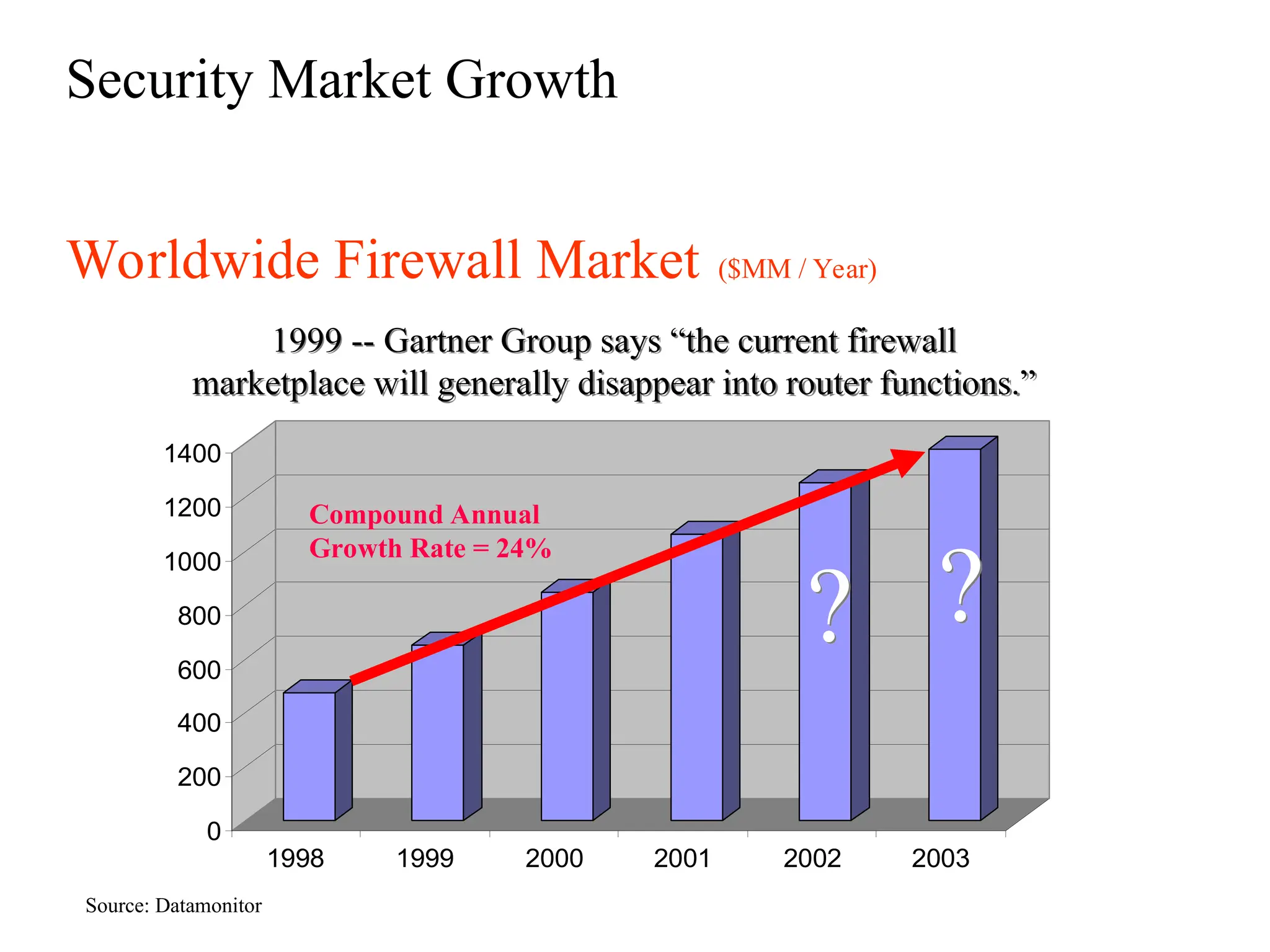 Worldwide Firewall Market ($MM / Year)
Security Market Growth
Source: Datamonitor
0
200
400
600
800
1000
1200
1400
1998 1999 2000 2001 2002 2003
Compound Annual
Growth Rate = 24%
?
?
1999 -- Gartner Group says “the current firewall
marketplace will generally disappear into router functions.”
 