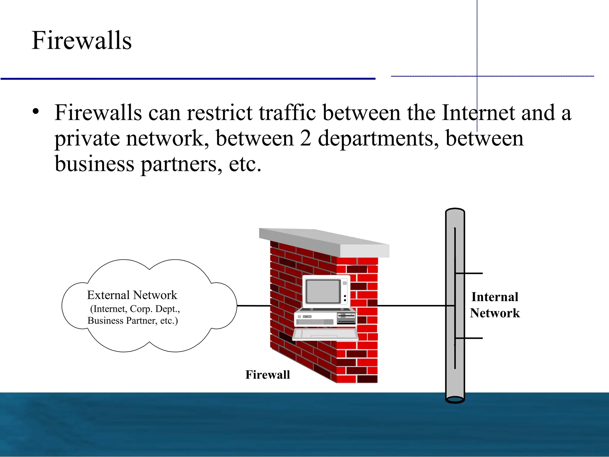 Firewalls
• Firewalls can restrict traffic between the Internet and a
private network, between 2 departments, between
business partners, etc.
External Network
(Internet, Corp. Dept.,
Business Partner, etc.)
Firewall
Internal
Network
 