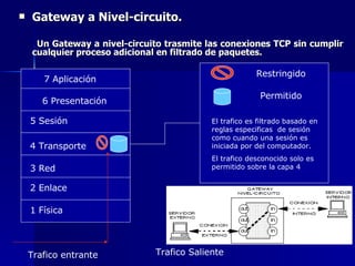 Gateway a Nivel-circuito. Un Gateway a nivel-circuito trasmite las conexiones TCP sin cumplir cualquier proceso adicional en filtrado de paquetes.  1 Física 2 Enlace 4 Transporte 3 Red  5 Sesión El trafico es filtrado basado en reglas especificas  de sesión como cuando una sesión es iniciada por del computador. El trafico desconocido solo es permitido sobre la capa 4 Trafico entrante Trafico Saliente Restringido Permitido 7 Aplicación 6 Presentación 