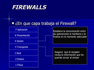 FIREWALLS ¿En que capa trabaja el Firewall? 1 Física 2 Enlace 4 Transporte 3 Red  7 Aplicación 6 Presentación 5 Sesión Asegura  que el receptor reciba la información que ha querido enviar al emisor Establece la comunicación entre las aplicaciones la mantiene y la finaliza en el momento adecuado 