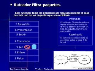 Ruteador Filtra-paquetes. Este ruteador toma las decisiones de rehusar/permitir el paso de cada uno de los paquetes que son recibidos. 1 Física 2 Enlace 4 Transporte 3 Red  5 Sesión Trafico entrante El trafico es filtrado basado en reglas especificas incluyendo la ruta y destino, dirección IP, tipo de paquete, Numero de puerto etc. El trafico desconocido solo es permitido sobre la capa 3 de la red. Trafico Saliente Permitido Restringido 7 Aplicación 6 Presentación 