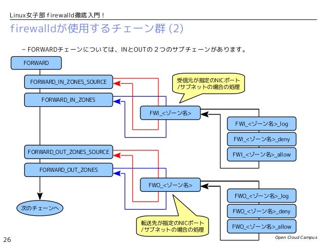 Linux女子部 Firewalld徹底入門