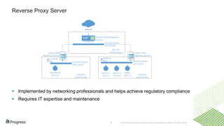 © 2016 Progress Software Corporation and/or its subsidiaries or affiliates. All rights reserved.9
Reverse Proxy Server
 Implemented by networking professionals and helps achieve regulatory compliance
 Requires IT expertise and maintenance
 