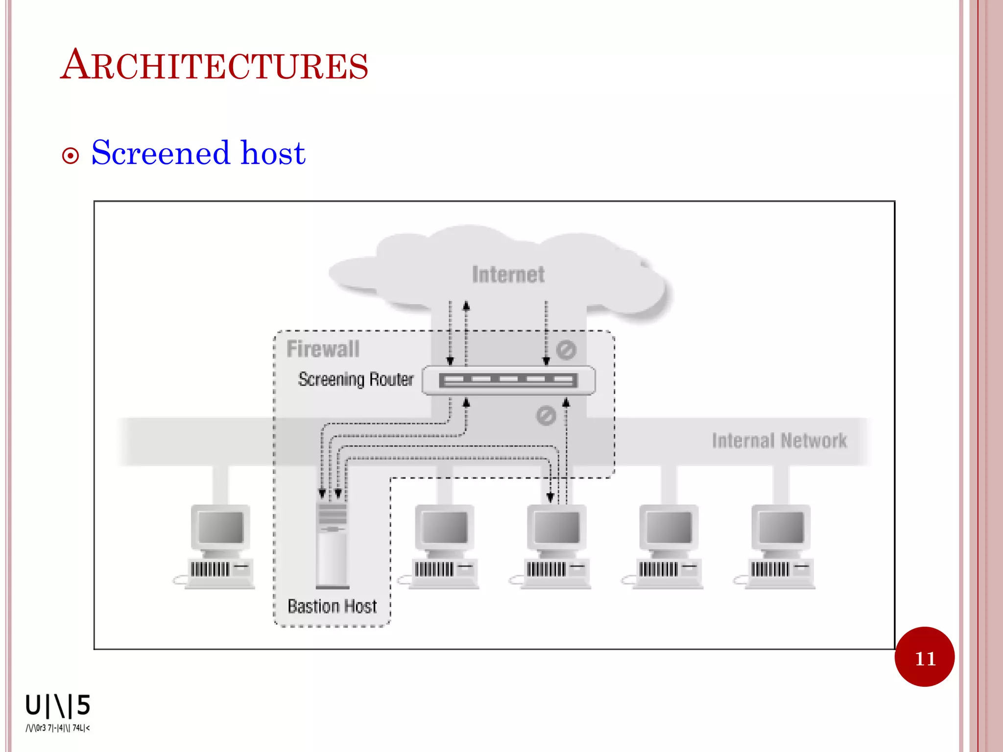 ARCHITECTURES

   Screened host




                    11
 