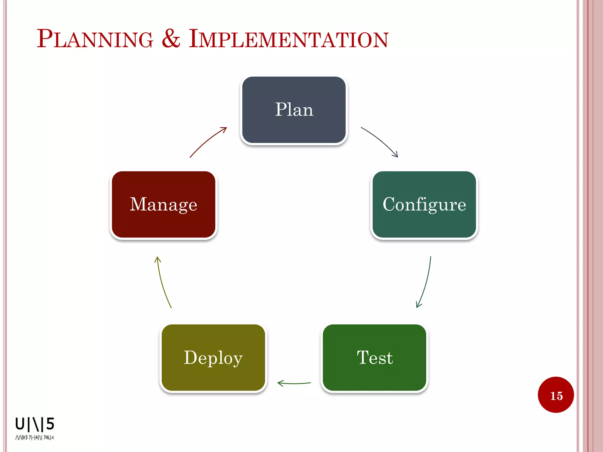 PLANNING & IMPLEMENTATION

                   Plan




      Manage                Configure




          Deploy          Test
                                        15
 