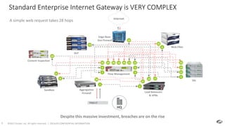 ©2017 Zscaler, Inc. All rights reserved. | ZSCALER CONFIDENTIAL INFORMATION9
Standard Enterprise Internet Gateway is VERY COMPLEX
Aggregation
Firewall Load Balancers
& VPNs
Web Filter
Sandbox
Flow Management
Edge Next-
Gen Firewall
DLP
SSL
HQ
11
9
8
7
6
5
4
3
2
1
12
10
13
14
16
17
18
19
20
21
22 2324
25
26
27
28
https://
15
Content Inspection
A simple web request takes 28 hops
Despite this massive investment, breaches are on the rise
Internet
 