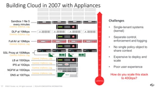 ©2017 Zscaler, Inc. All rights reserved. | ZSCALER CONFIDENTIAL INFORMATION10
New Threat New Threat New Threat New Threat New Threat
New Threat New Threat New Threat New Threat New Threat
DNS at 100Tbps
NGFW at 100Gbps
IPS at 10Gbps
LB at 100Gbps
Full AV at 10Mbps
SSL Proxy at 100Mbps
DLP at 10Mbps
Sandbox 1 file 5
every minutes
Challenges
• Single-tenant systems
(kernel)
• Separate control,
enforcement and logging
• No single policy object to
share context
• Expensive to deploy and
scale
• Poor user experience
New Threat New Threat New Threat New Threat New Threat
+1
+2
+3
+4
+5
+6
+7
+8
+9
+10
+11
+12
Latency
Building Cloud in 2007 with Appliances
Control, Enforce, Log
Control, Enforce, Log
Control, Enforce, Log
Control, Enforce, Log
Control, Enforce, Log
Control, Enforce, Log
Control, Enforce, Log
Control, Enforce, Log
How do you scale this stack
to 40Gbps?
 
