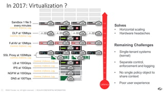 ©2017 Zscaler, Inc. All rights reserved. | ZSCALER CONFIDENTIAL INFORMATION11
New Threat New Threat New Threat New Threat New Threat
New Threat New Threat New Threat New Threat New Threat
DNS at 100Tbps
NGFW at 100Gbps
IPS at 10Gbps
LB at 100Gbps
Full AV at 10Mbps
SSL Proxy at 100Mbps
DLP at 10Mbps
Sandbox 1 file 5
every minutes
Remaining Challenges
• Single-tenant systems
(kernel)
• Separate control,
enforcement and logging
• No single policy object to
share context
• Poor user experience
New Threat New Threat New Threat New Threat New Threat
+1
+2
+3
+4
+5
+6
+7
+8
+9
+10
+11
+12
Latency
In 2017: Virtualization ?
Control, Enforce, Log
Control, Enforce, Log
Control, Enforce, Log
Control, Enforce, Log
Control, Enforce, Log
Control, Enforce, Log
Control, Enforce, Log
Control, Enforce, Log
VM VM VM VM
VM VM VM VM
VM VM VM VM
VM VM VM VM
VM VM
VM
VM
VM
VM
VM
VM
VM
Solves
• Horizontal scaling
• Hardware headaches
 