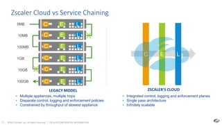 ©2017 Zscaler, Inc. All rights reserved. | ZSCALER CONFIDENTIAL INFORMATION13
C E L
C E L
C E L
C E L
LEGACY MODEL
C E L
C E L
• Multiple appliances, multiple hops
• Disparate control, logging and enforcement policies
• Constrained by throughput of slowest appliance
C E L
ZSCALER’S CLOUD
• Integrated control, logging and enforcement planes
• Single pass architecture
• Infinitely scalable
5MB
10MB
10GB
100MB
1GB
100GB
X
X
Zscaler Cloud vs Service Chaining
 