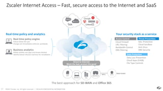 ©2017 Zscaler, Inc. All rights reserved. | ZSCALER CONFIDENTIAL INFORMATION17
Direct to Internet
Block the bad, protect the good
The best approach for SD-WAN and Office 365
Zscaler Internet Access – Fast, secure access to the Internet and SaaS
Data Center
APPSMPLS
HQMOBILE
BRANCHIOT
Your security stack as a service
Data Loss Prevention
Cloud Apps (CASB)
File Type Controls
Data Protection
Cloud Firewall
URL Filtering
Bandwidth Control
DNS Filtering
Access Control
Adv. Protection
Cloud Sandbox
Anti-Virus
DNS Security
Threat PreventionReal-time policy engine
Polices follow the user
Changes are immediately enforced, worldwide
Business analytics
Global visibility into apps and threats blocked
Identify botnet infected machines for remediation
Real-time policy and analytics
 