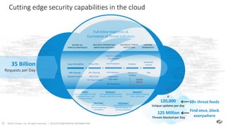 ©2017 Zscaler, Inc. All rights reserved. | ZSCALER CONFIDENTIAL INFORMATION18
CONTROL
BANDWIDTH
SECURE ALL
PORTS & PROTOCOLS
MULTIPLE PROPRIETARY
INSPECTION METHODS
ADVANCED THREAT
PROTECTION
Behavioral
Analysis
Sandbox
CLOUD
EFFECT
SSMA™
All security engines fire with
each content scan – only
microsecond delay
ByteScan™
Each outbound/inbound byte
scanned, native SSL scanning
PageRisk™
Risk of each object computed
inline, dynamically
NanoLog™
50:1 compression,
real-time global log
consolidation
PolicyNow™
Polices follow the user for
Same on-premise, off-
premise protection™
120,000
Unique updates per day
125 Million
Threats blocked per Day
Cutting edge security capabilities in the cloud
Dynamic Content
Classification
Proprietary
Risk Index
Anti-Malware
XSS Protection
CVE Protection
Bandwidth
Control
QoSURL Filtering
Proxy (SSL)
Block Lists
File Type Control
DNS Filtering
Cloud FW (NGFW)
Browser Control
Full Inline Inspection &
Correlation of Threat Indicators
60+ threat feeds
Find once, block
everywhere
35 Billion
Requests per Day
 
