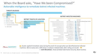 ©2017 Zscaler, Inc. All rights reserved. | ZSCALER CONFIDENTIAL INFORMATION19
When the Board asks, “Have We been Compromised?”
THREATS BLOCKED
13.5 M
1092.0 K
270.3 K
47.7 K
45.6 K
33.8 K
5.2 K
383
Malicious Content
Botnet
Spyware or Adware
Phishing
Browser Exploit
Cross-site Scripting
Unauthorized Communication
Peer-to-Peer
BOTNET TRAFFIC BY LOCATION
313.5 K
273.9 K
203.2 K
115.8 K
76.2 K
Beijing
Sau Paulo
San Francisco
Tokyo
France
Zscaler applied immediate value during the proof-of-concept when we identified botnet infected
machines. We’ve easily seen a 60% drop in malware related tickets after rolling out Zscaler.
— Seth McCallister, Head of Global Information Security, Beam Suntory
BOTNETC&CUSER
BOTNET INFECTED MACHINES
Actionable intelligence to remediate botnet infected machines
 