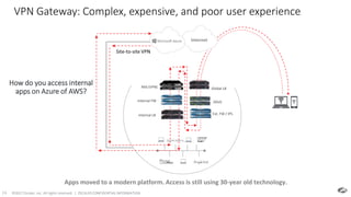 ©2017 Zscaler, Inc. All rights reserved. | ZSCALER CONFIDENTIAL INFORMATION24
Global LB
DDoS
Ext. FW / IPSInternal LB
Internal FW
RAS (VPN)
Internet
VPN Gateway: Complex, expensive, and poor user experience
Site-to-site VPN
Apps moved to a modern platform. Access is still using 30-year old technology.
How do you access internal
apps on Azure of AWS?
 