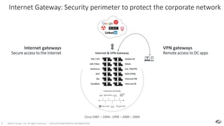 ©2017 Zscaler, Inc. All rights reserved. | ZSCALER CONFIDENTIAL INFORMATION4
FW / IPS
Internet Gateway
URL Filter
Antivirus
DLP
SSL
Sandbox
Global LB
DDoS
Ext. FW/IPS
RAS (VPN)
Internal FW
Internal LB
Internet gateways
Secure access to the Internet
VPN gateways
Remote access to DC apps
CORPORATE NETWORK
Internet & VPN Gateway
Internet Gateway: Security perimeter to protect the corporate network
Circa 1987 – 1994– 1999 – 2000 – 2004
 