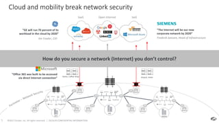 ©2017 Zscaler, Inc. All rights reserved. | ZSCALER CONFIDENTIAL INFORMATION5
HQ
EMEA
Branch
APJ
Branch
Branch
Branch
Branch Branch BranchBranch
Home, Coffee Shop Airport, Hotel
SaaS Open Internet IaaS
Cloud and mobility break network security
The Internet is Your New Corporate NetworkHow do you secure a network (Internet) you don’t control?
“GE will run 70 percent of its
workload in the cloud by 2020”
Jim Fowler, CIO
“The Internet will be our new
corporate network by 2020”
Frederik Janssen, Head of Infrastructure
“Office 365 was built to be accessed
via direct Internet connection”
 