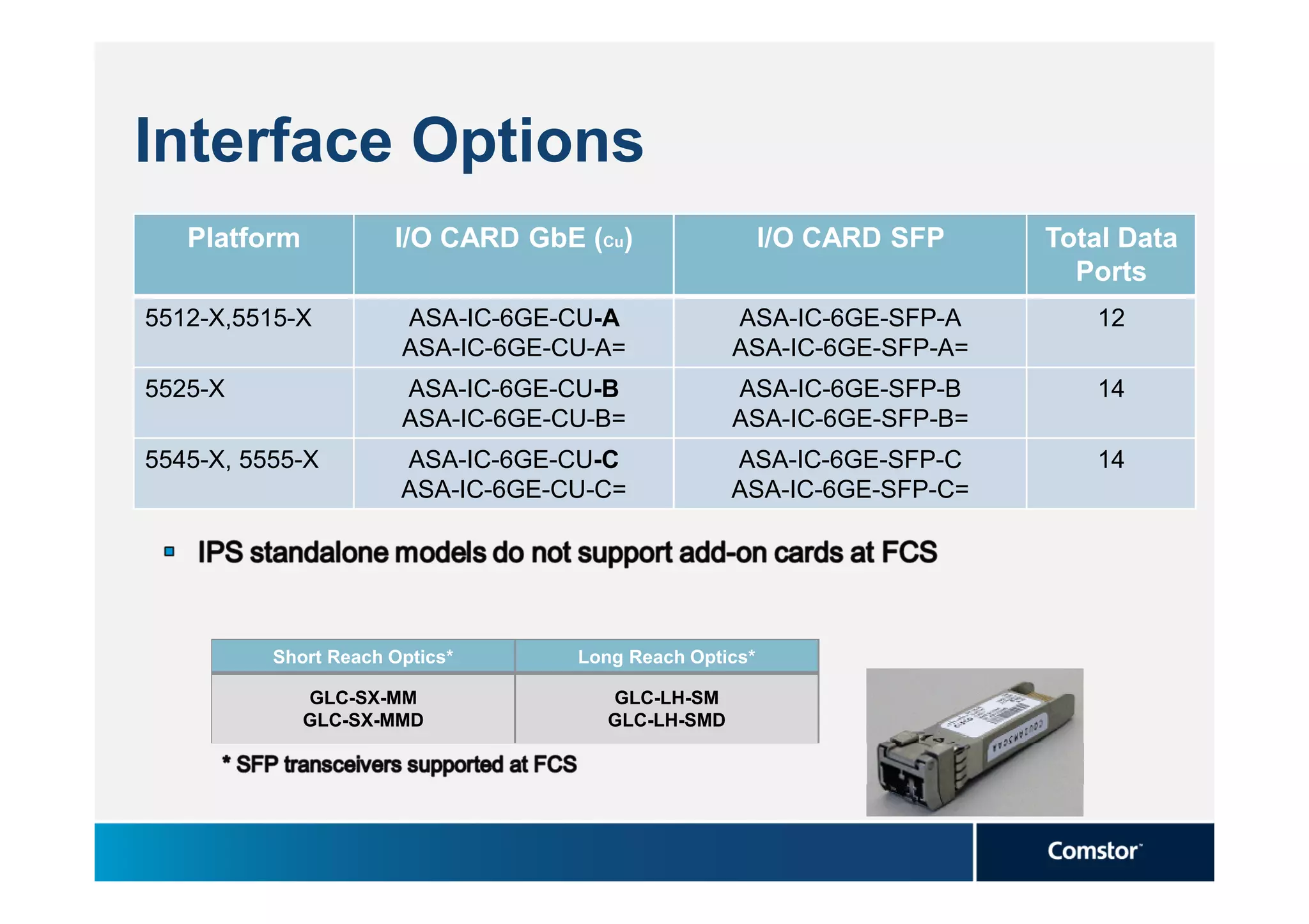 Interface Options
   Platform           I/O CARD GbE (Cu)                 I/O CARD SFP   Total Data
                                                                         Ports
5512-X,5515-X          ASA-IC-6GE-CU-A             ASA-IC-6GE-SFP-A       12
                       ASA-IC-6GE-CU-A=            ASA-IC-6GE-SFP-A=
5525-X                 ASA-IC-6GE-CU-B             ASA-IC-6GE-SFP-B       14
                       ASA-IC-6GE-CU-B=            ASA-IC-6GE-SFP-B=
5545-X, 5555-X         ASA-IC-6GE-CU-C             ASA-IC-6GE-SFP-C       14
                       ASA-IC-6GE-CU-C=            ASA-IC-6GE-SFP-C=




          Short Reach Optics*      Long Reach Optics*

              GLC-SX-MM               GLC-LH-SM
              GLC-SX-MMD              GLC-LH-SMD
 