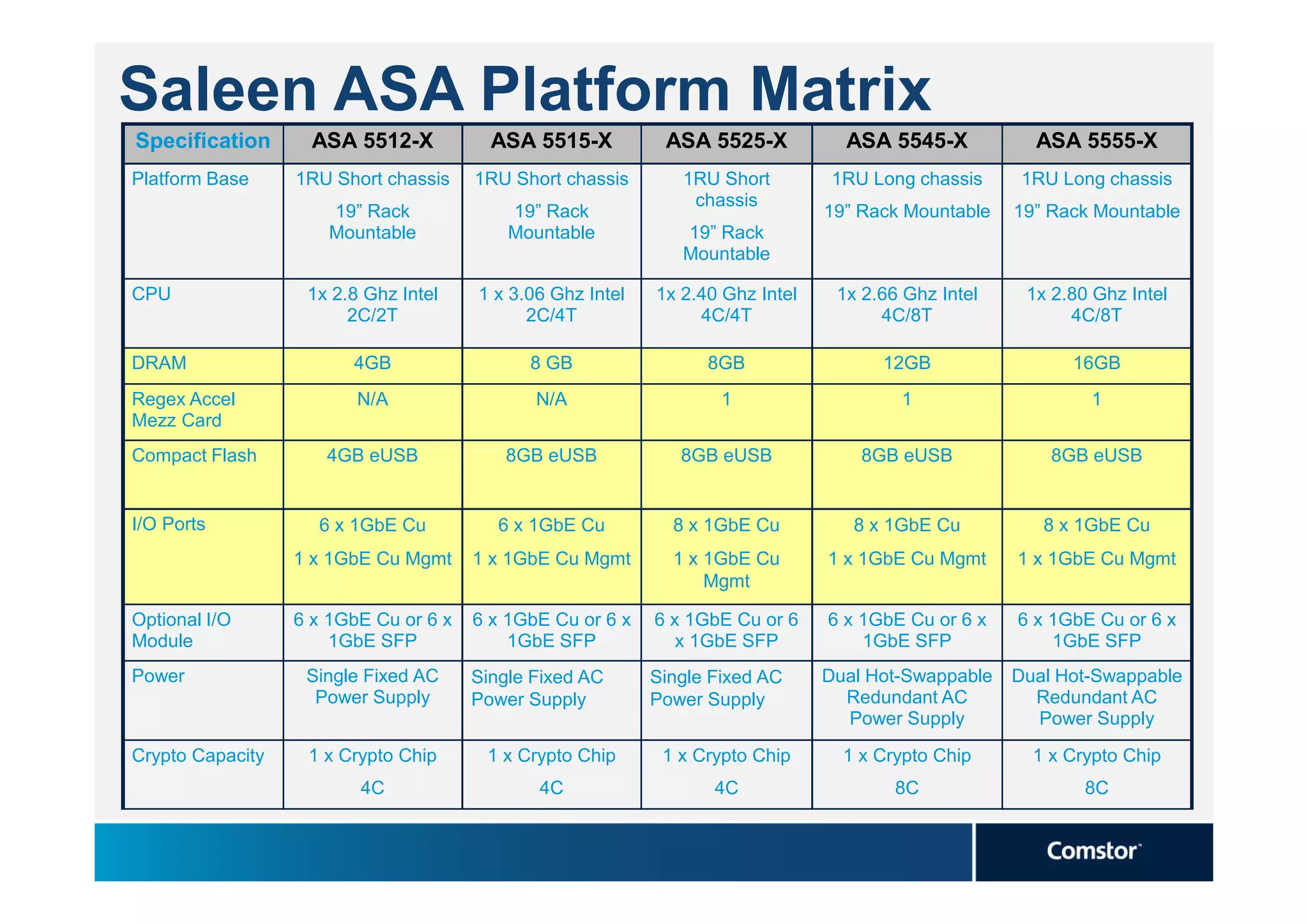 Saleen ASA Platform Matrix
Specification       ASA 5512-X           ASA 5515-X          ASA 5525-X           ASA 5545-X           ASA 5555-X
Platform Base     1RU Short chassis    1RU Short chassis       1RU Short         1RU Long chassis     1RU Long chassis
                                                                chassis
                      19” Rack             19” Rack                             19” Rack Mountable   19” Rack Mountable
                      Mountable            Mountable           19” Rack
                                                               Mountable

CPU                1x 2.8 Ghz Intel    1 x 3.06 Ghz Intel   1x 2.40 Ghz Intel    1x 2.66 Ghz Intel    1x 2.80 Ghz Intel
                        2C/2T                2C/4T               4C/4T                4C/8T                4C/8T

DRAM                    4GB                  8 GB                 8GB                 12GB                 16GB
Regex Accel              N/A                  N/A                   1                   1                    1
Mezz Card
Compact Flash        4GB eUSB             8GB eUSB             8GB eUSB             8GB eUSB             8GB eUSB


I/O Ports           6 x 1GbE Cu           6 x 1GbE Cu         8 x 1GbE Cu          8 x 1GbE Cu          8 x 1GbE Cu
                  1 x 1GbE Cu Mgmt     1 x 1GbE Cu Mgmt       1 x 1GbE Cu       1 x 1GbE Cu Mgmt     1 x 1GbE Cu Mgmt
                                                                  Mgmt

Optional I/O      6 x 1GbE Cu or 6 x   6 x 1GbE Cu or 6 x   6 x 1GbE Cu or 6    6 x 1GbE Cu or 6 x   6 x 1GbE Cu or 6 x
Module                1GbE SFP             1GbE SFP            x 1GbE SFP           1GbE SFP             1GbE SFP
Power              Single Fixed AC     Single Fixed AC      Single Fixed AC     Dual Hot-Swappable   Dual Hot-Swappable
                    Power Supply       Power Supply         Power Supply          Redundant AC         Redundant AC
                                                                                  Power Supply         Power Supply
Crypto Capacity    1 x Crypto Chip      1 x Crypto Chip      1 x Crypto Chip      1 x Crypto Chip      1 x Crypto Chip
                         4C                   4C                   4C                   8C                   8C
 