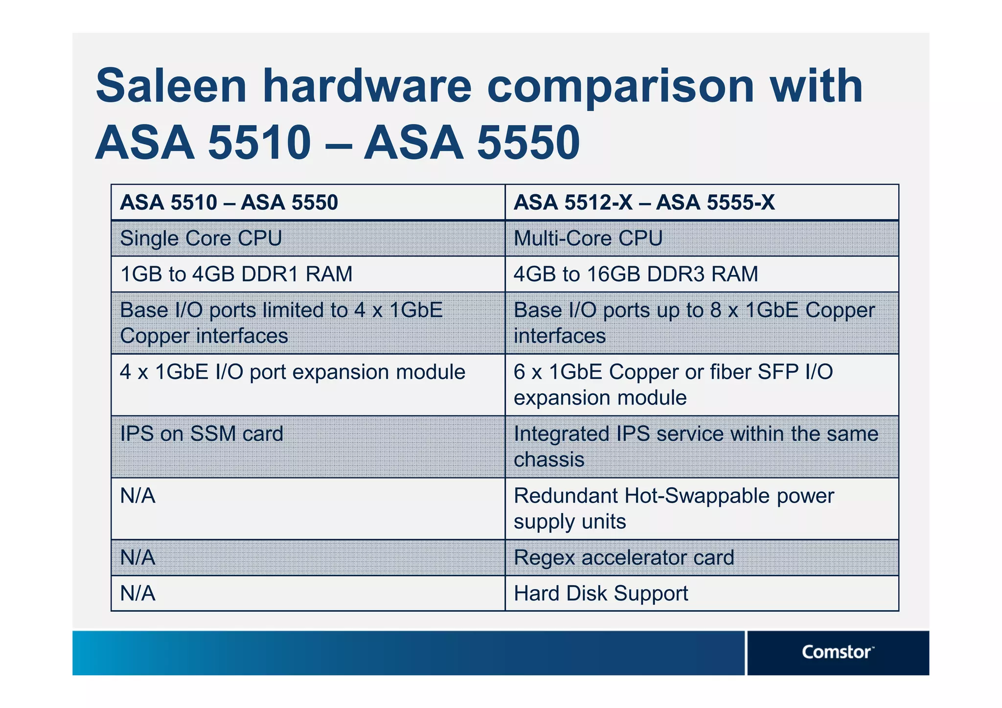 Saleen hardware comparison with
ASA 5510 – ASA 5550
 ASA 5510 – ASA 5550                  ASA 5512-X – ASA 5555-X
 Single Core CPU                      Multi-Core CPU
 1GB to 4GB DDR1 RAM                  4GB to 16GB DDR3 RAM
 Base I/O ports limited to 4 x 1GbE   Base I/O ports up to 8 x 1GbE Copper
 Copper interfaces                    interfaces
 4 x 1GbE I/O port expansion module   6 x 1GbE Copper or fiber SFP I/O
                                      expansion module
 IPS on SSM card                      Integrated IPS service within the same
                                      chassis
 N/A                                  Redundant Hot-Swappable power
                                      supply units
 N/A                                  Regex accelerator card
 N/A                                  Hard Disk Support
 
