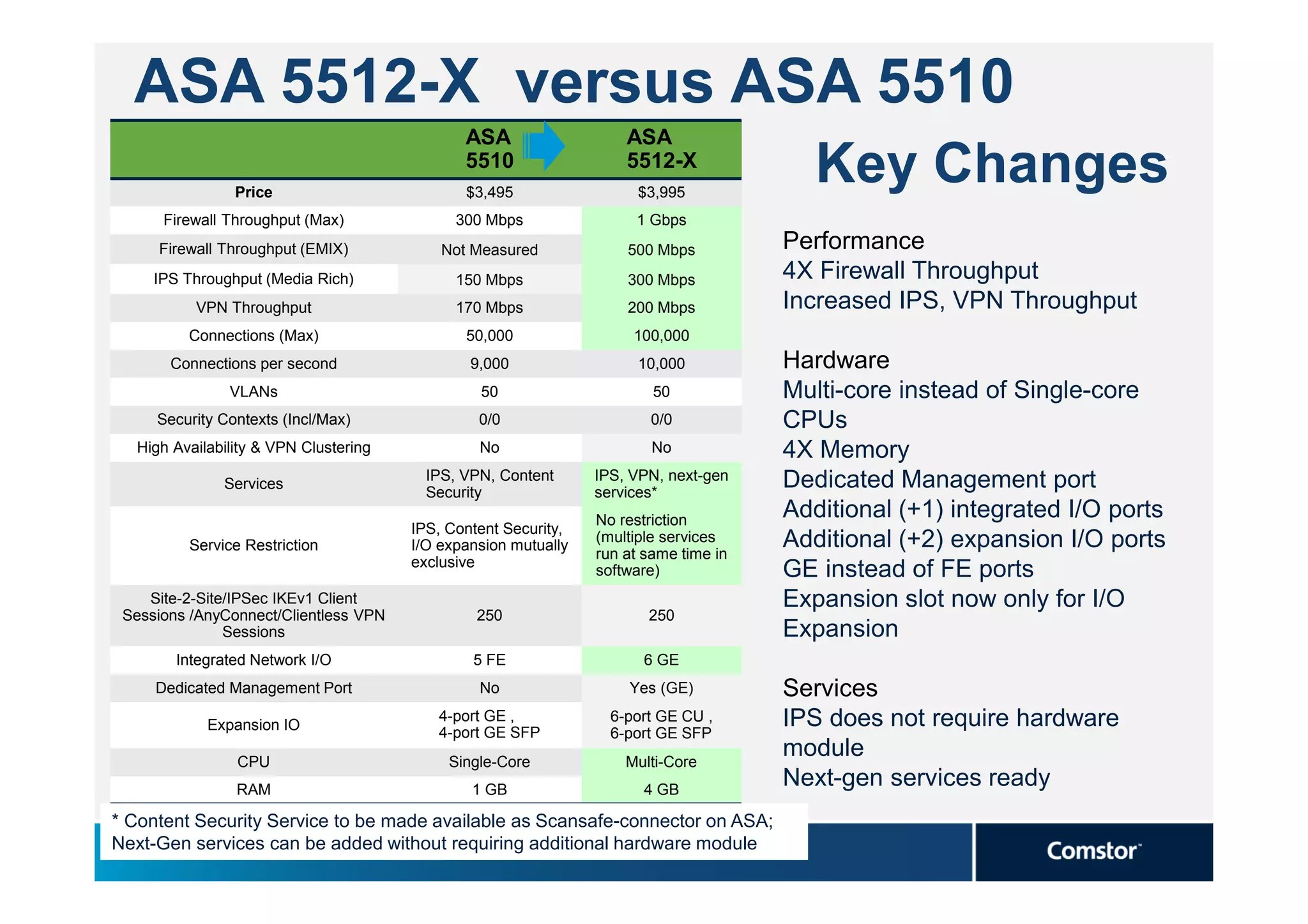 ASA 5512-X versus ASA 5510
                                              ASA                   ASA

                Price
                                              5510
                                              $3,495
                                                                    5512-X
                                                                      $3,995
                                                                                         Key Changes
      Firewall Throughput (Max)              300 Mbps                1 Gbps
     Firewall Throughput (EMIX)            Not Measured             500 Mbps          Performance
     IPS Throughput (Media Rich)             150 Mbps               300 Mbps          4X Firewall Throughput
          VPN Throughput                     170 Mbps               200 Mbps          Increased IPS, VPN Throughput
         Connections (Max)                    50,000                 100,000
       Connections per second                  9,000                  10,000          Hardware
               VLANs                            50                      50            Multi-core instead of Single-core
     Security Contexts (Incl/Max)               0/0                    0/0            CPUs
  High Availability & VPN Clustering            No                      No            4X Memory
                                         IPS, VPN, Content      IPS, VPN, next-gen    Dedicated Management port
              Services
                                         Security               services*
                                                                No restriction
                                                                                      Additional (+1) integrated I/O ports
                                       IPS, Content Security,
         Service Restriction           I/O expansion mutually
                                                                (multiple services
                                                                run at same time in
                                                                                      Additional (+2) expansion I/O ports
                                       exclusive
                                                                software)             GE instead of FE ports
    Site-2-Site/IPSec IKEv1 Client                                                    Expansion slot now only for I/O
 Sessions /AnyConnect/Clientless VPN            250                    250
               Sessions                                                               Expansion
        Integrated Network I/O                 5 FE                   6 GE
     Dedicated Management Port                  No                  Yes (GE)          Services
            Expansion IO
                                          4-port GE ,
                                          4-port GE SFP
                                                                  6-port GE CU ,
                                                                  6-port GE SFP
                                                                                      IPS does not require hardware
                CPU                         Single-Core             Multi-Core
                                                                                      module
                RAM                            1 GB                   4 GB
                                                                                      Next-gen services ready
* Content Security Service to be made available as Scansafe-connector on ASA;
Next-Gen services can be added without requiring additional hardware module
 