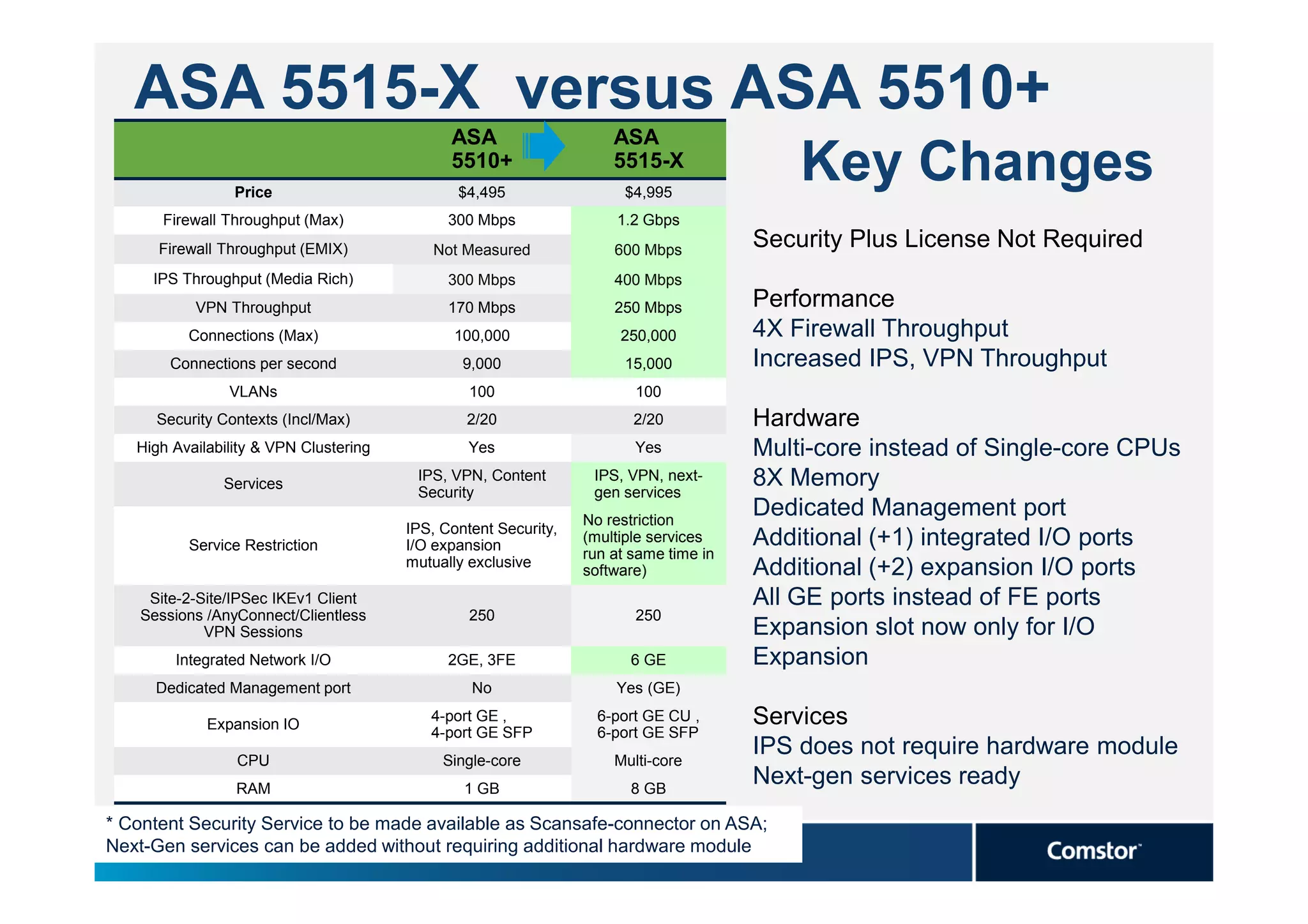 ASA 5515-X versus ASA 5510+
                                              ASA                    ASA

                 Price
                                              5510+
                                               $4,495
                                                                     5515-X
                                                                       $4,995
                                                                                           Key Changes
       Firewall Throughput (Max)              300 Mbps               1.2 Gbps
      Firewall Throughput (EMIX)           Not Measured              600 Mbps
                                                                                       Security Plus License Not Required
     IPS Throughput (Media Rich)              300 Mbps               400 Mbps
           VPN Throughput                     170 Mbps               250 Mbps          Performance
          Connections (Max)                    100,000                250,000          4X Firewall Throughput
        Connections per second                  9,000                  15,000          Increased IPS, VPN Throughput
                VLANs                            100                    100
      Security Contexts (Incl/Max)              2/20                    2/20           Hardware
   High Availability & VPN Clustering            Yes                    Yes            Multi-core instead of Single-core CPUs
               Services
                                         IPS, VPN, Content
                                         Security
                                                                  IPS, VPN, next-
                                                                  gen services
                                                                                       8X Memory
                                                                 No restriction
                                                                                       Dedicated Management port
                                        IPS, Content Security,
          Service Restriction           I/O expansion
                                                                 (multiple services    Additional (+1) integrated I/O ports
                                                                 run at same time in
                                        mutually exclusive
                                                                 software)             Additional (+2) expansion I/O ports
     Site-2-Site/IPSec IKEv1 Client                                                    All GE ports instead of FE ports
    Sessions /AnyConnect/Clientless              250                    250
             VPN Sessions                                                              Expansion slot now only for I/O
        Integrated Network I/O                2GE, 3FE                 6 GE            Expansion
      Dedicated Management port                  No                  Yes (GE)

             Expansion IO
                                           4-port GE ,             6-port GE CU ,      Services
                                           4-port GE SFP           6-port GE SFP
                 CPU                         Single-core             Multi-core
                                                                                       IPS does not require hardware module
                 RAM                            1 GB                   8 GB
                                                                                       Next-gen services ready
* Content Security Service to be made available as Scansafe-connector on ASA;
Next-Gen services can be added without requiring additional hardware module
 