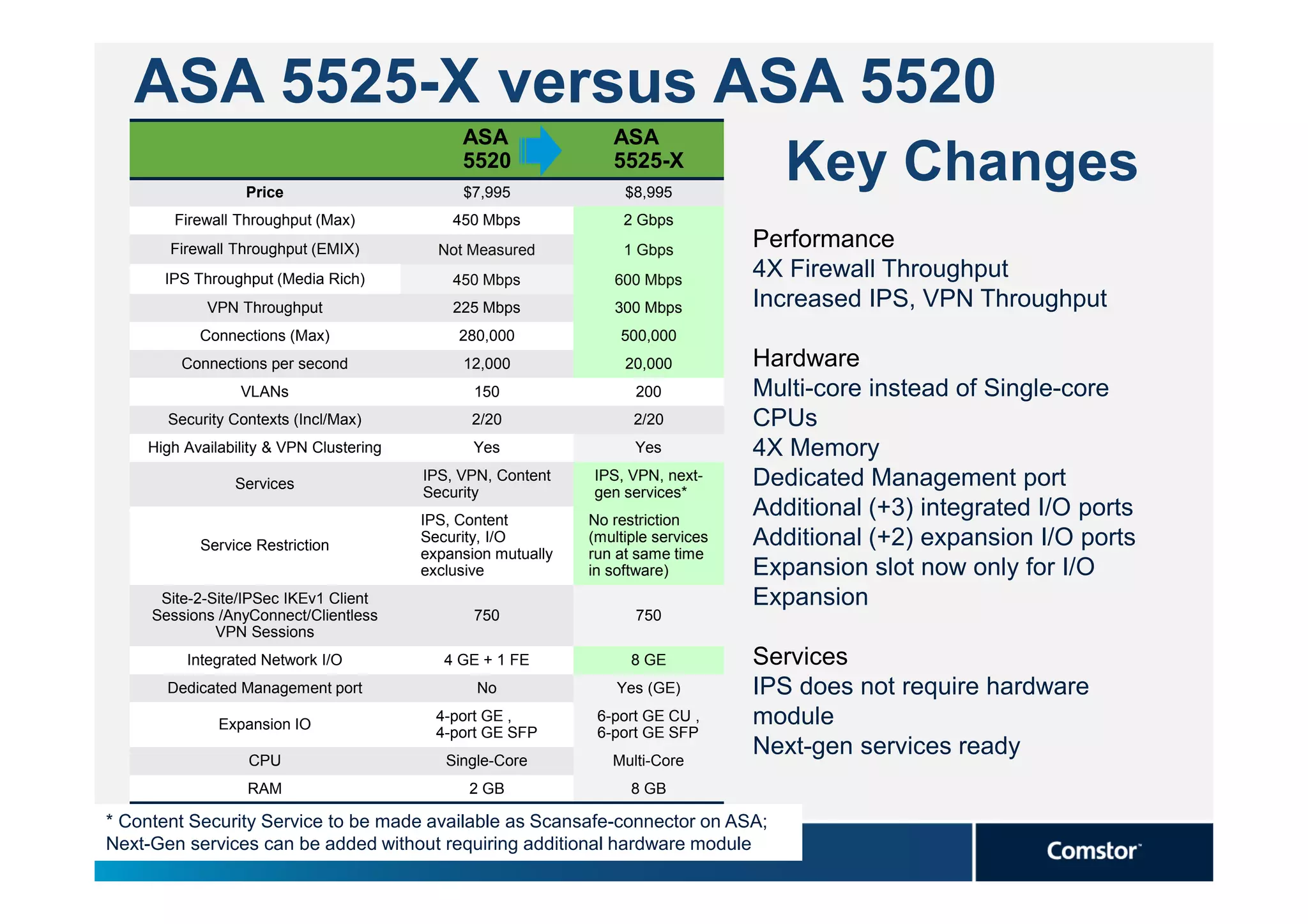 ASA 5525-X versus ASA 5520
                                              ASA                ASA

                  Price
                                              5520
                                              $7,995
                                                                 5525-X
                                                                   $8,995
                                                                                      Key Changes
        Firewall Throughput (Max)            450 Mbps              2 Gbps
       Firewall Throughput (EMIX)          Not Measured            1 Gbps
                                                                                   Performance
      IPS Throughput (Media Rich)            450 Mbps            600 Mbps
                                                                                   4X Firewall Throughput
            VPN Throughput                   225 Mbps            300 Mbps          Increased IPS, VPN Throughput
           Connections (Max)                  280,000             500,000
         Connections per second               12,000               20,000          Hardware
                 VLANs                          150                  200           Multi-core instead of Single-core
       Security Contexts (Incl/Max)            2/20                 2/20           CPUs
    High Availability & VPN Clustering          Yes                  Yes           4X Memory
                Services
                                         IPS, VPN, Content
                                         Security
                                                              IPS, VPN, next-
                                                              gen services*
                                                                                   Dedicated Management port
                                         IPS, Content         No restriction
                                                                                   Additional (+3) integrated I/O ports
           Service Restriction
                                         Security, I/O        (multiple services   Additional (+2) expansion I/O ports
                                         expansion mutually   run at same time
                                         exclusive            in software)         Expansion slot now only for I/O
      Site-2-Site/IPSec IKEv1 Client                                               Expansion
     Sessions /AnyConnect/Clientless            750                  750
              VPN Sessions
         Integrated Network I/O             4 GE + 1 FE             8 GE           Services
       Dedicated Management port                No                Yes (GE)         IPS does not require hardware
              Expansion IO
                                           4-port GE ,         6-port GE CU ,      module
                                           4-port GE SFP       6-port GE SFP
                  CPU                       Single-Core          Multi-Core
                                                                                   Next-gen services ready
                  RAM                          2 GB                 8 GB

* Content Security Service to be made available as Scansafe-connector on ASA;
Next-Gen services can be added without requiring additional hardware module
 