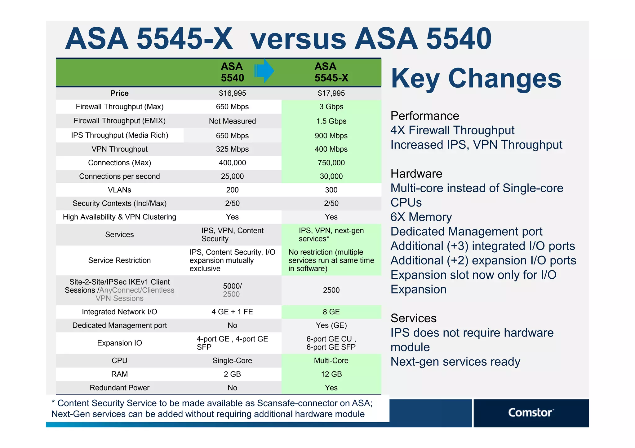 ASA 5545-X versus ASA 5540
                                                ASA                        ASA

                Price
                                                5540
                                               $16,995
                                                                           5545-X
                                                                            $17,995
                                                                                                Key Changes
      Firewall Throughput (Max)                650 Mbps                     3 Gbps
     Firewall Throughput (EMIX)             Not Measured                    1.5 Gbps
                                                                                                Performance
    IPS Throughput (Media Rich)                650 Mbps                    900 Mbps
                                                                                                4X Firewall Throughput
          VPN Throughput                       325 Mbps                    400 Mbps             Increased IPS, VPN Throughput
         Connections (Max)                     400,000                      750,000
       Connections per second                   25,000                       30,000             Hardware
               VLANs                              200                         300               Multi-core instead of Single-core
     Security Contexts (Incl/Max)                2/50                         2/50              CPUs
  High Availability & VPN Clustering              Yes                         Yes               6X Memory
              Services
                                          IPS, VPN, Content
                                          Security
                                                                       IPS, VPN, next-gen
                                                                       services*
                                                                                                Dedicated Management port
                                       IPS, Content Security, I/O   No restriction (multiple
                                                                                                Additional (+3) integrated I/O ports
         Service Restriction           expansion mutually           services run at same time   Additional (+2) expansion I/O ports
                                       exclusive                    in software)
    Site-2-Site/IPSec IKEv1 Client
                                                                                                Expansion slot now only for I/O
                                                 5000/
   Sessions /AnyConnect/Clientless
                                                 2500
                                                                              2500              Expansion
            VPN Sessions
       Integrated Network I/O                4 GE + 1 FE                      8 GE
     Dedicated Management port                    No                       Yes (GE)
                                                                                                Services
                                         4-port GE , 4-port GE           6-port GE CU ,
                                                                                                IPS does not require hardware
            Expansion IO
                                         SFP                             6-port GE SFP          module
                CPU                          Single-Core                   Multi-Core           Next-gen services ready
                RAM                              2 GB                        12 GB
          Redundant Power                         No                          Yes

* Content Security Service to be made available as Scansafe-connector on ASA;
Next-Gen services can be added without requiring additional hardware module
 