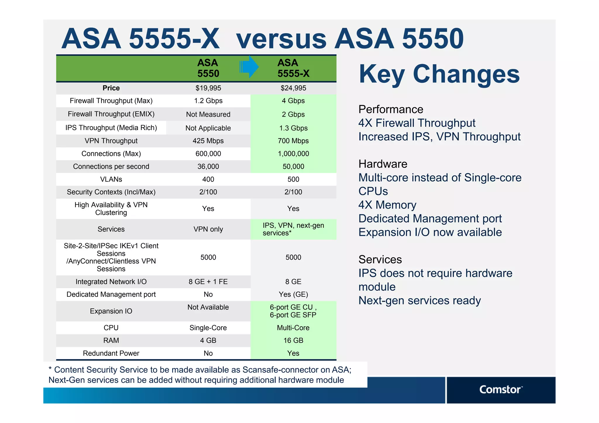 ASA 5555-X versus ASA 5550
                                       ASA                ASA

               Price
                                       5550
                                       $19,995
                                                          5555-X
                                                           $24,995
                                                                                Key Changes
     Firewall Throughput (Max)        1.2 Gbps             4 Gbps
    Firewall Throughput (EMIX)      Not Measured           2 Gbps
                                                                                Performance
    IPS Throughput (Media Rich)     Not Applicable        1.3 Gbps
                                                                                4X Firewall Throughput
         VPN Throughput               425 Mbps            700 Mbps              Increased IPS, VPN Throughput
        Connections (Max)              600,000            1,000,000
      Connections per second           36,000              50,000               Hardware
              VLANs                      400                 500                Multi-core instead of Single-core
    Security Contexts (Incl/Max)        2/100               2/100               CPUs
      High Availability & VPN
                                         Yes                 Yes                4X Memory
            Clustering
                                                      IPS, VPN, next-gen
                                                                                Dedicated Management port
             Services                 VPN only
                                                      services*                 Expansion I/O now available
   Site-2-Site/IPSec IKEv1 Client
              Sessions
                                        5000                5000
    /AnyConnect/Clientless VPN                                                  Services
              Sessions
                                                                                IPS does not require hardware
       Integrated Network I/O       8 GE + 1 FE             8 GE
                                                                                module
    Dedicated Management port            No               Yes (GE)
                                    Not Available       6-port GE CU ,
                                                                                Next-gen services ready
           Expansion IO
                                                        6-port GE SFP
               CPU                   Single-Core          Multi-Core
               RAM                      4 GB                16 GB
         Redundant Power                 No                  Yes

* Content Security Service to be made available as Scansafe-connector on ASA;
Next-Gen services can be added without requiring additional hardware module
 