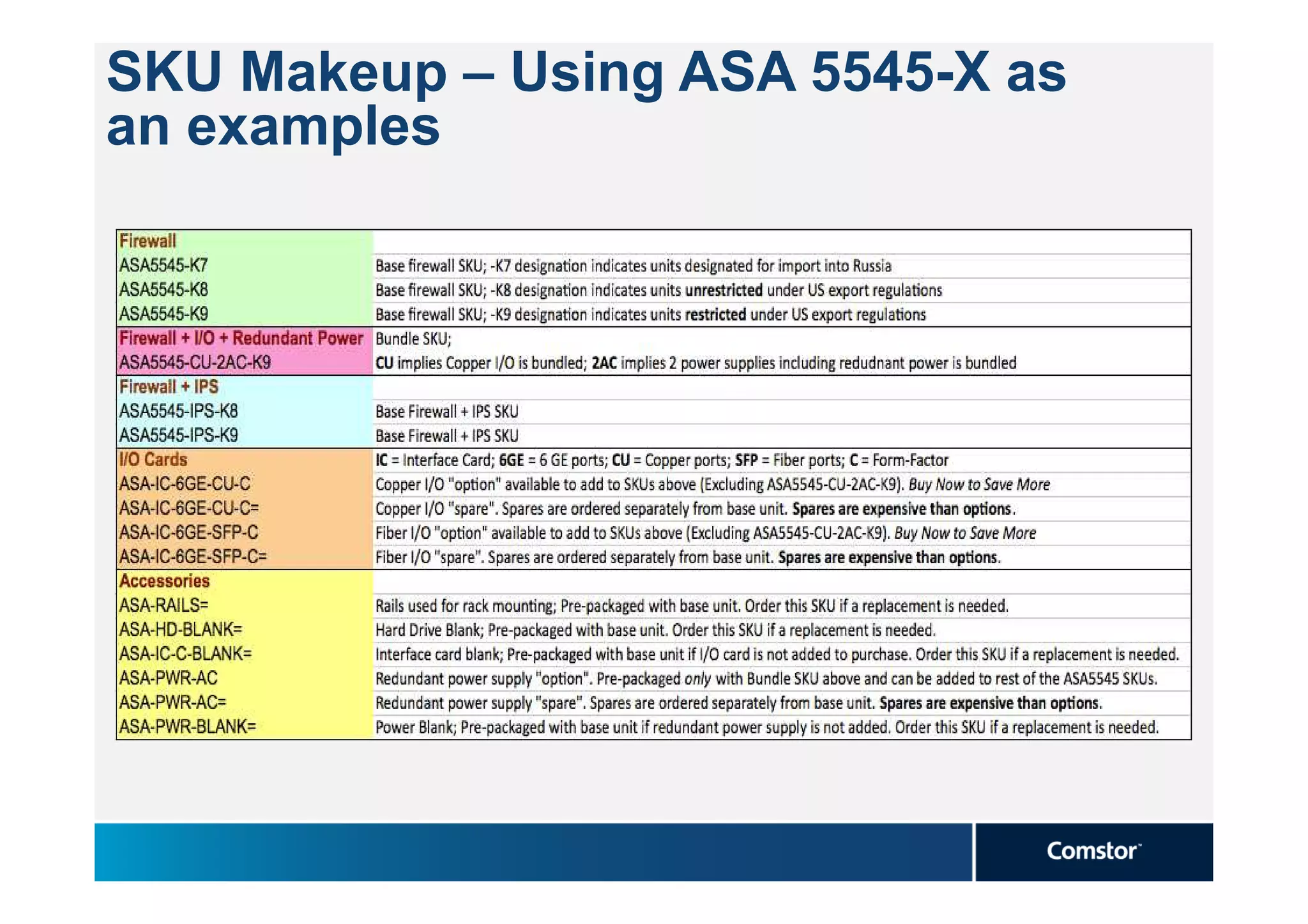 SKU Makeup – Using ASA 5545-X as
an examples
 