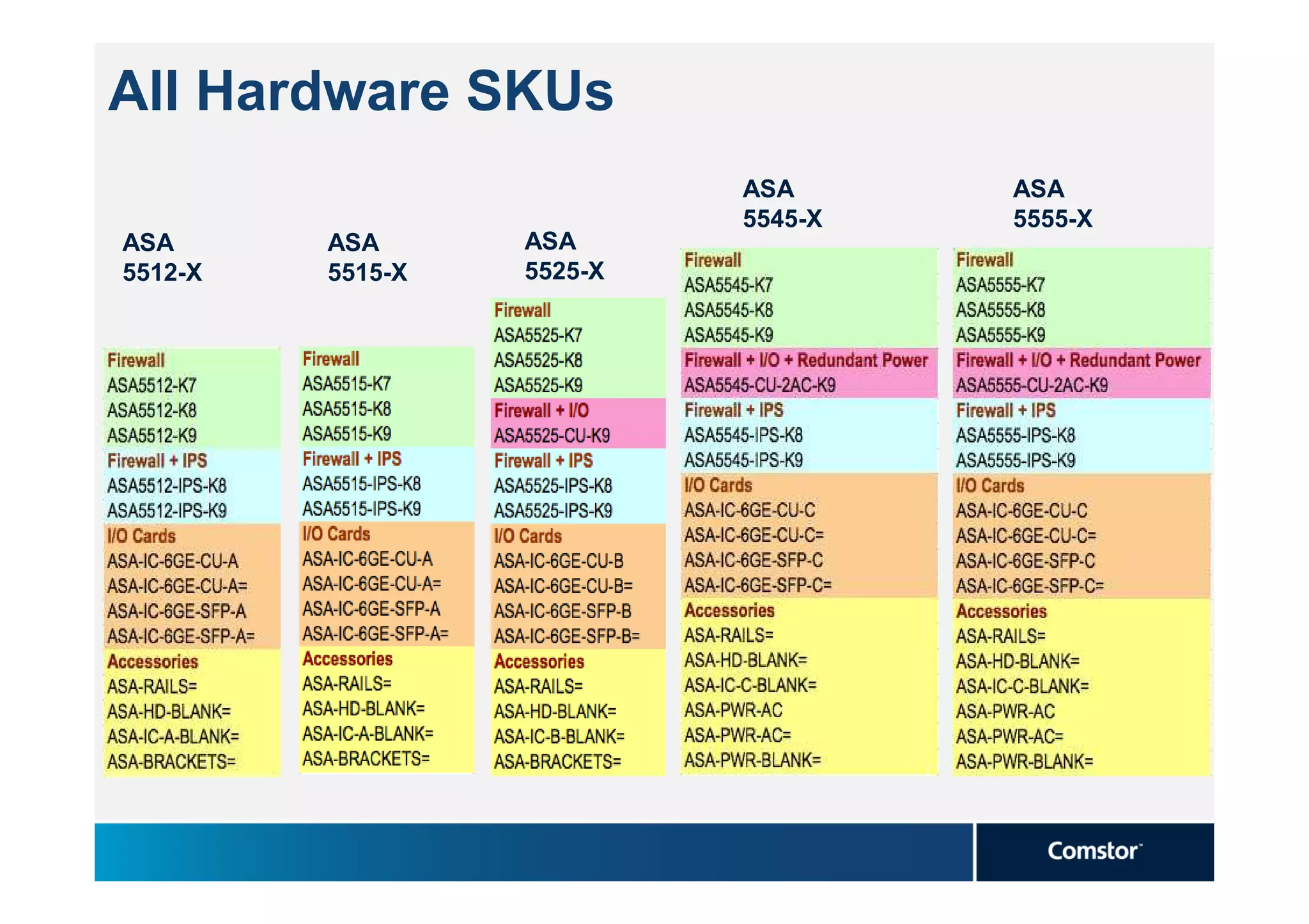 All Hardware SKUs
                           ASA      ASA
                           5545-X   5555-X
ASA      ASA      ASA
5512-X   5515-X   5525-X
 