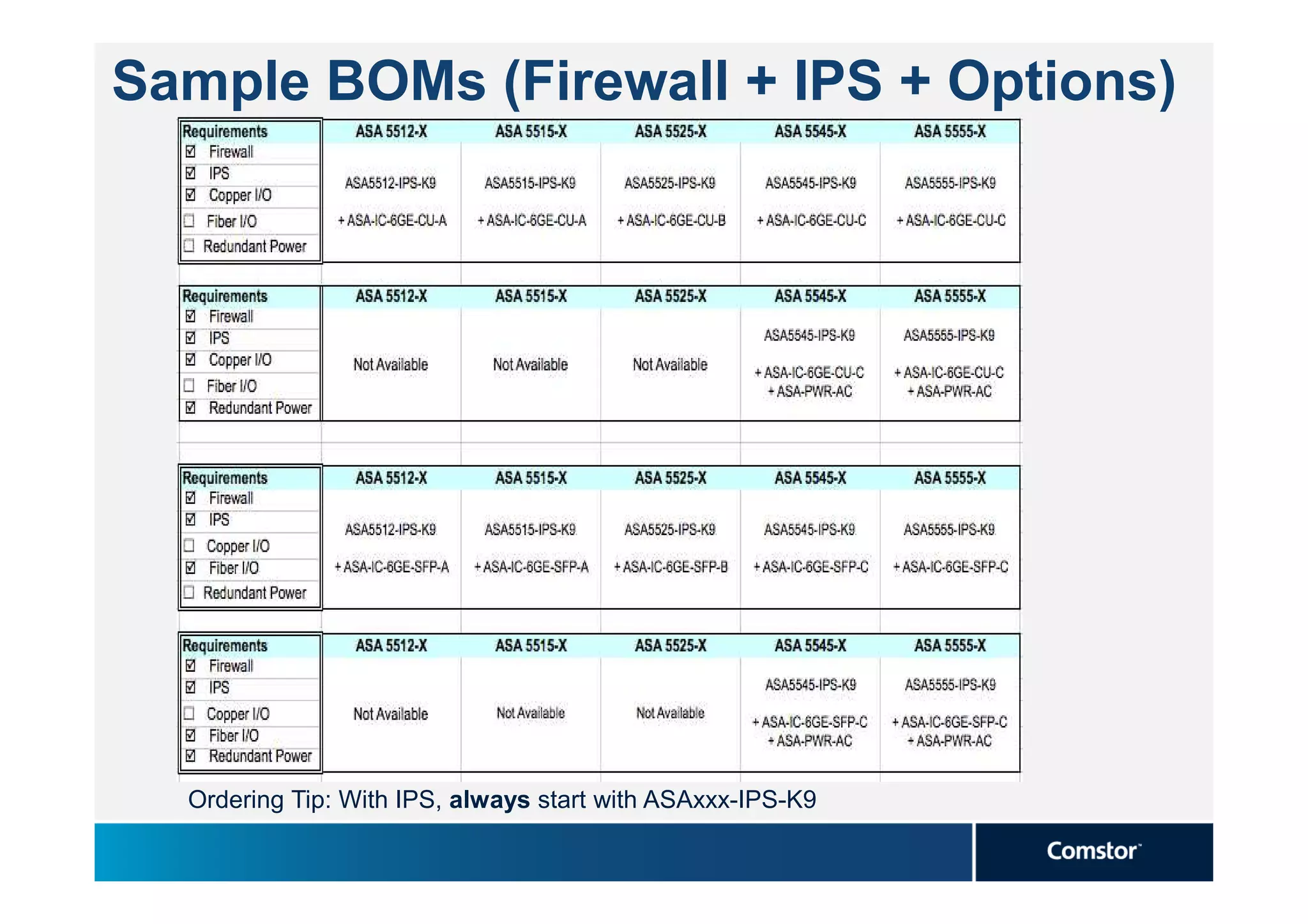 Sample BOMs (Firewall + IPS + Options)




  Ordering Tip: With IPS, always start with ASAxxx-IPS-K9
 