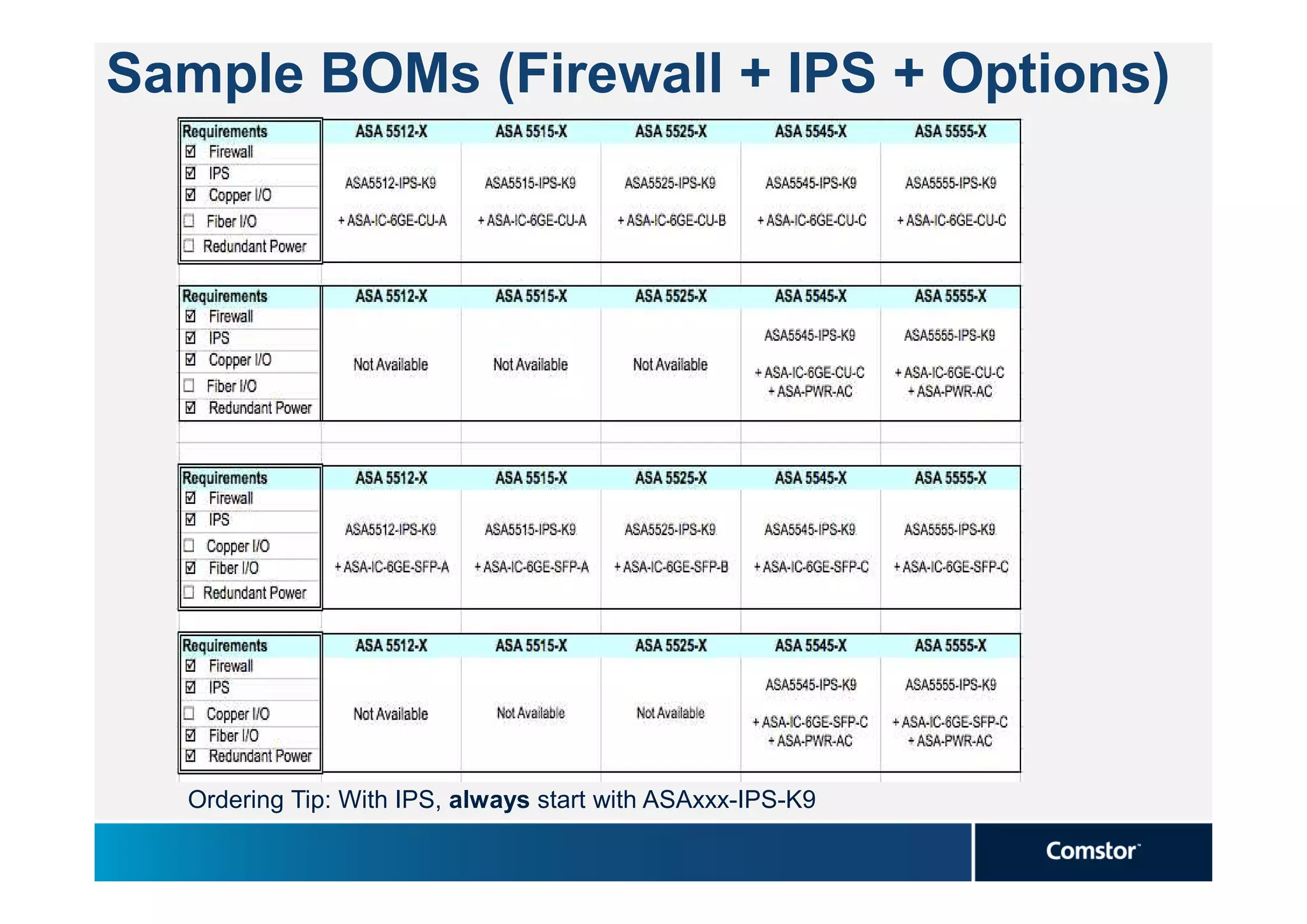 Sample BOMs (Firewall + IPS + Options)




  Ordering Tip: With IPS, always start with ASAxxx-IPS-K9
 